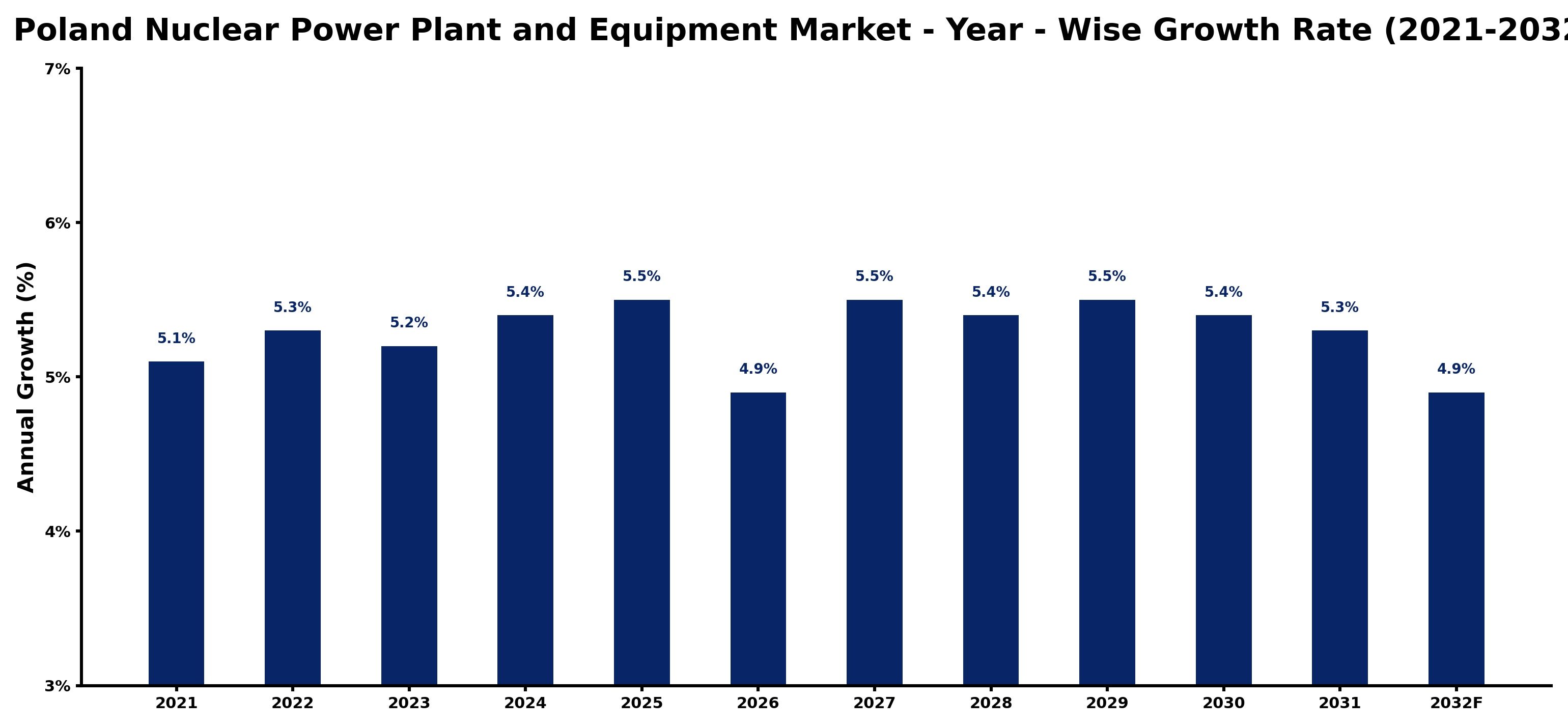 Poland Nuclear Power Plant and Equipment Market Year-wise Growth Rate and Key Drivers
