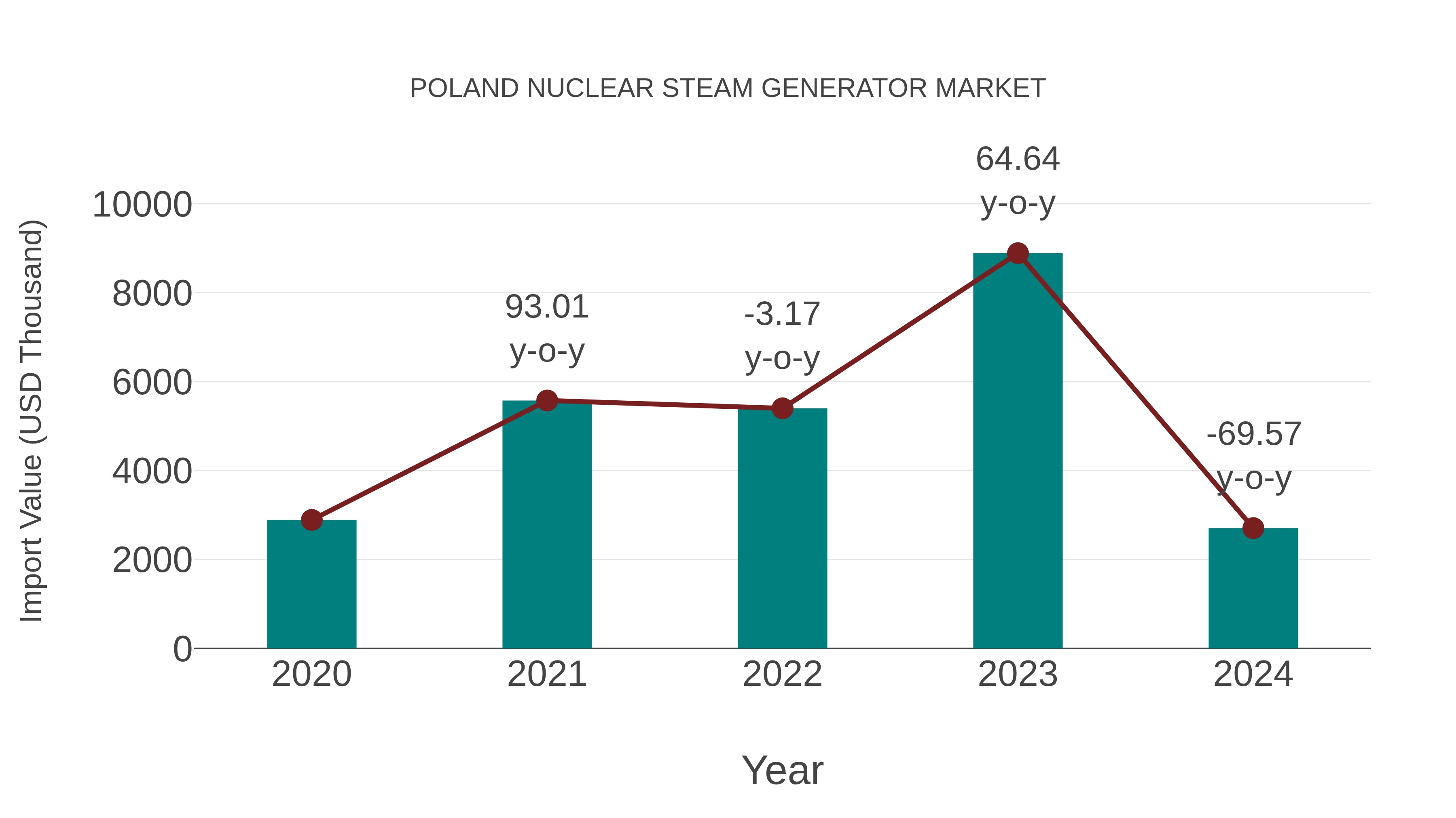  Poland Nuclear Steam Generator Market: Import Trend Analysis