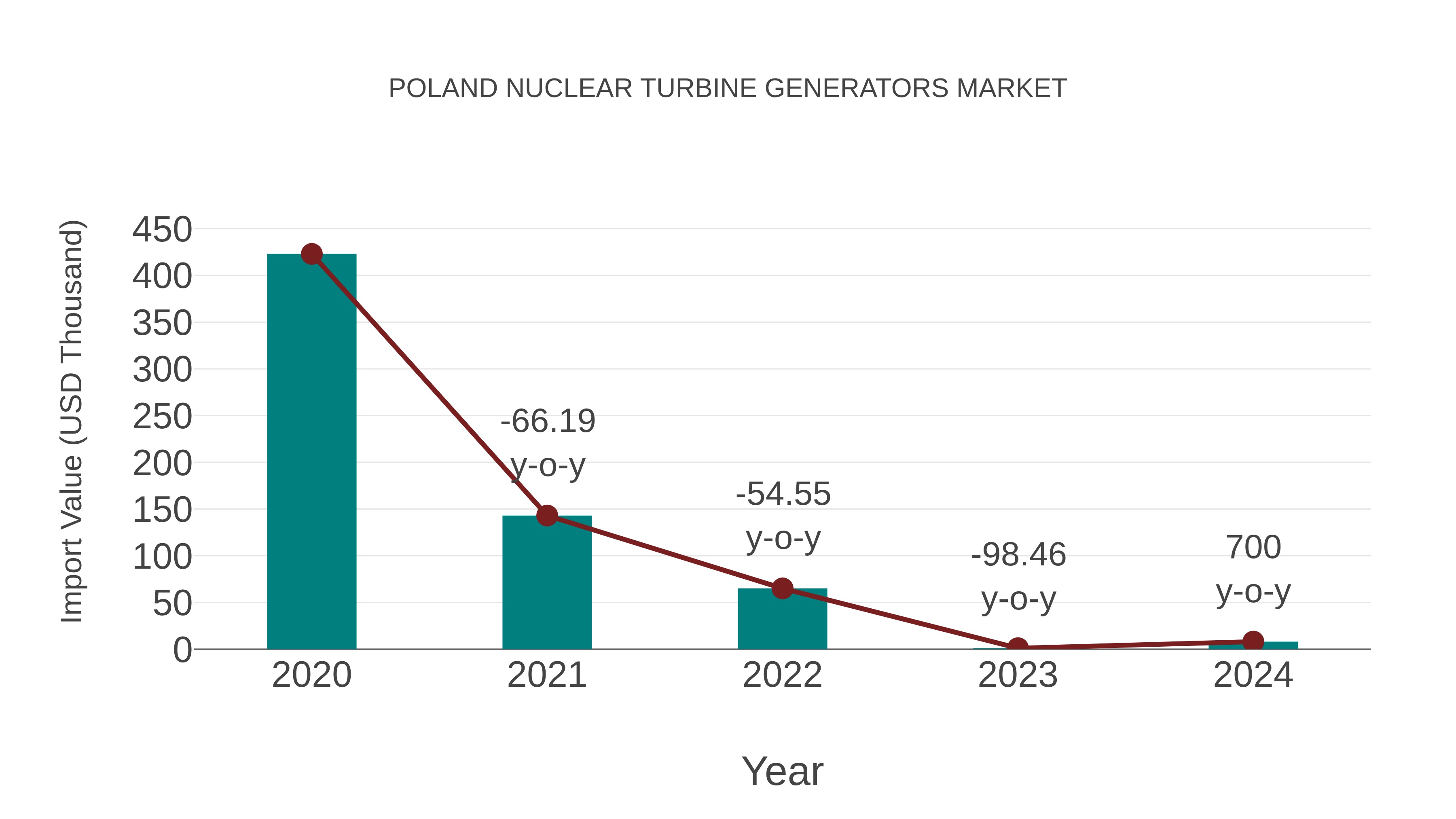  Poland Nuclear Turbine Generators Market: Import Trend Analysis