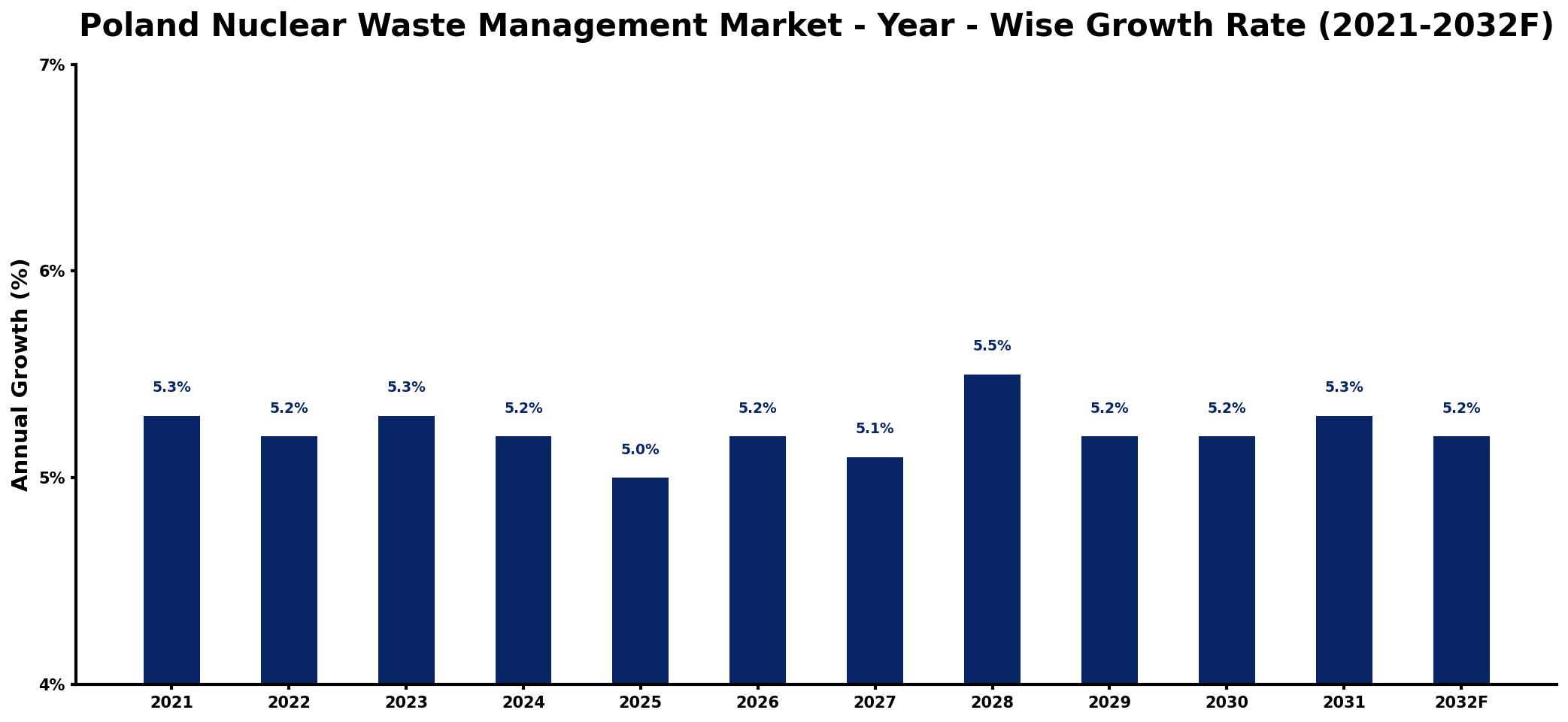 Poland Nuclear Waste Management Market Year-wise Growth Rate and Key Drivers