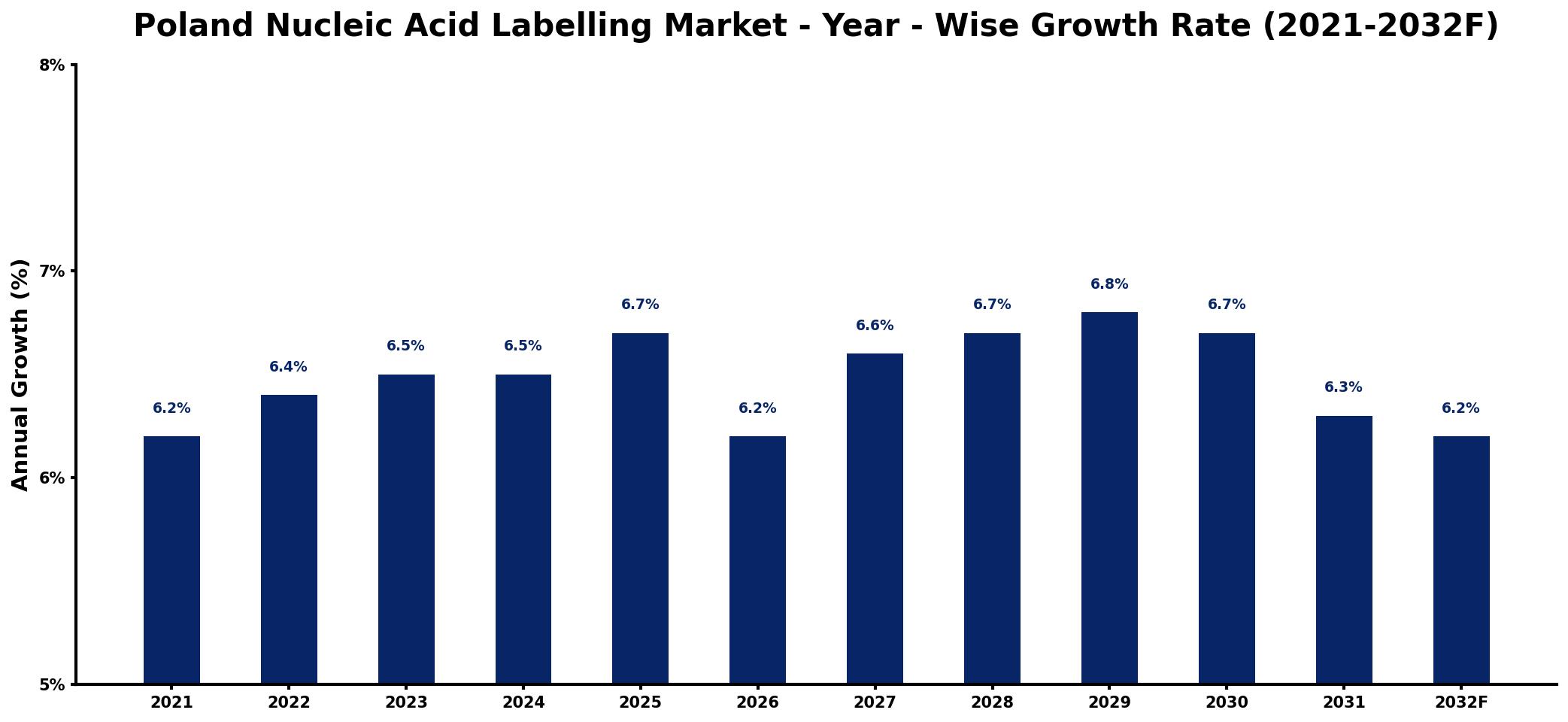 Poland Nucleic Acid Labelling Market Year-wise Growth Rate and Key Drivers