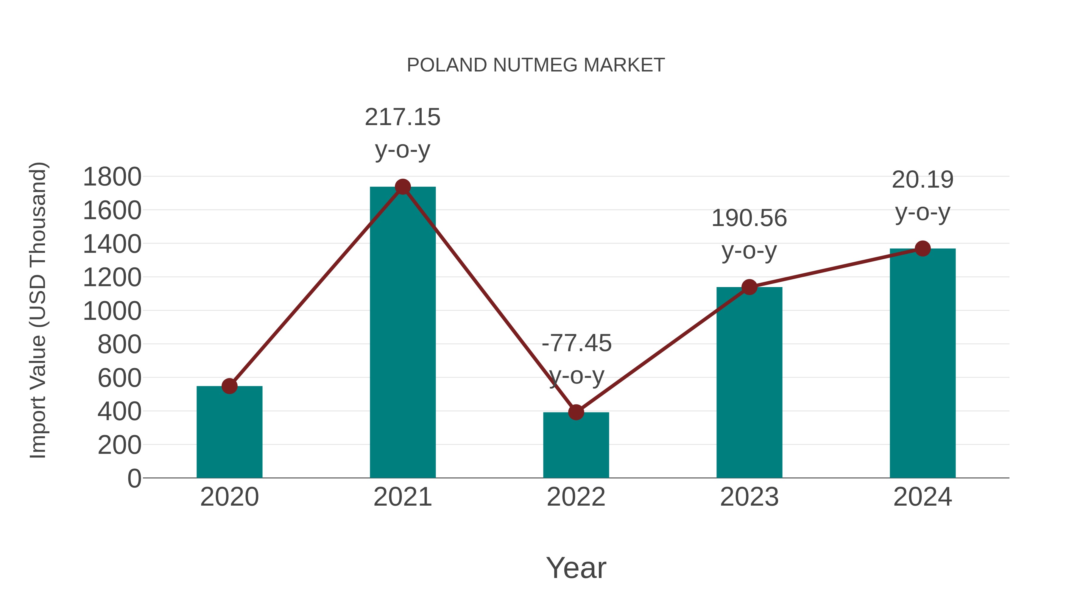  Poland Nutmeg Market: Import Trend Analysis