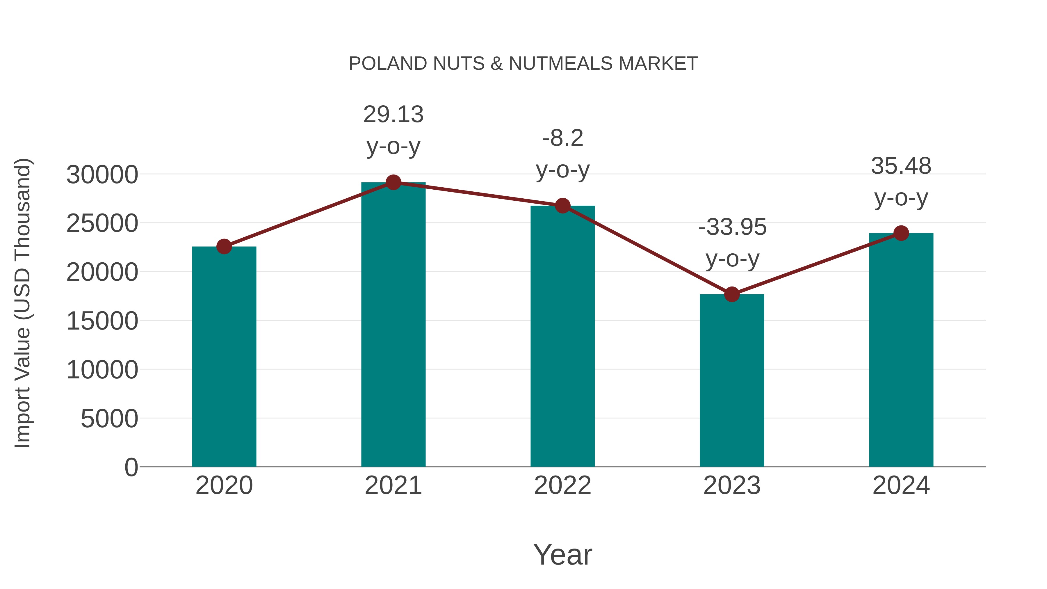 Poland Nuts & Nutmeals Market: Import Trend Analysis
