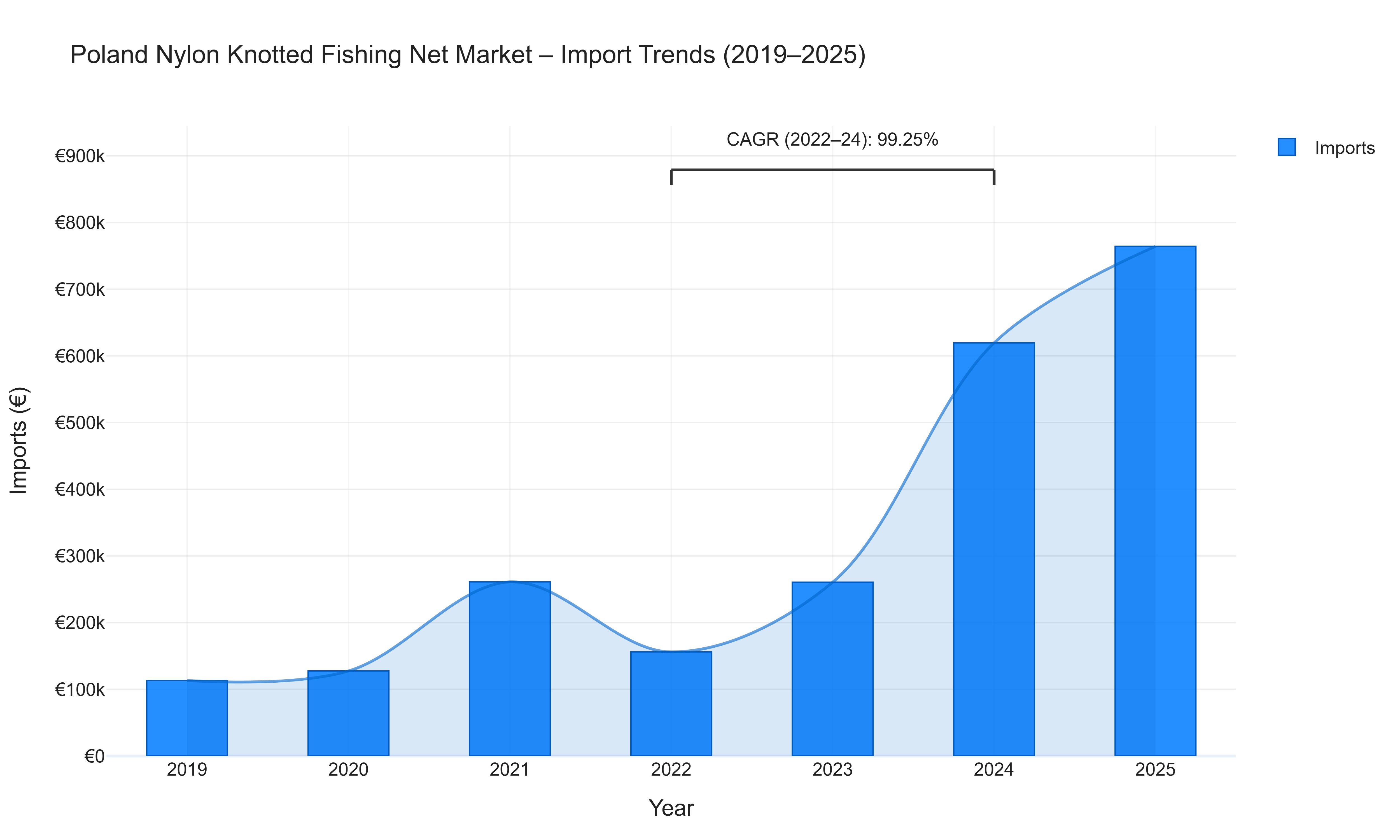Poland Nylon Knotted Fishing Net Market - Import Trends (2019-2025)