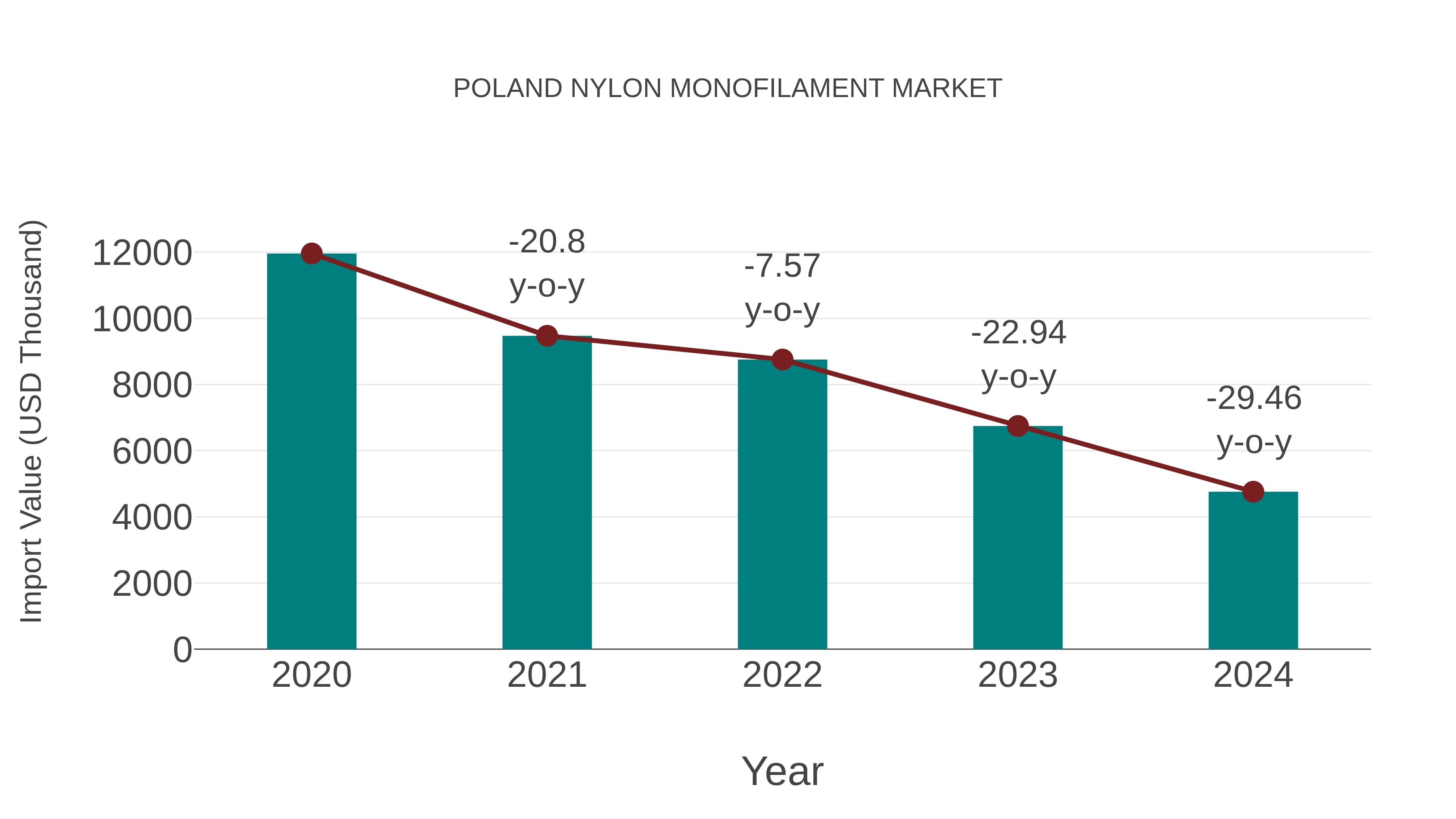  Poland Nylon Monofilament Market: Import Trend Analysis