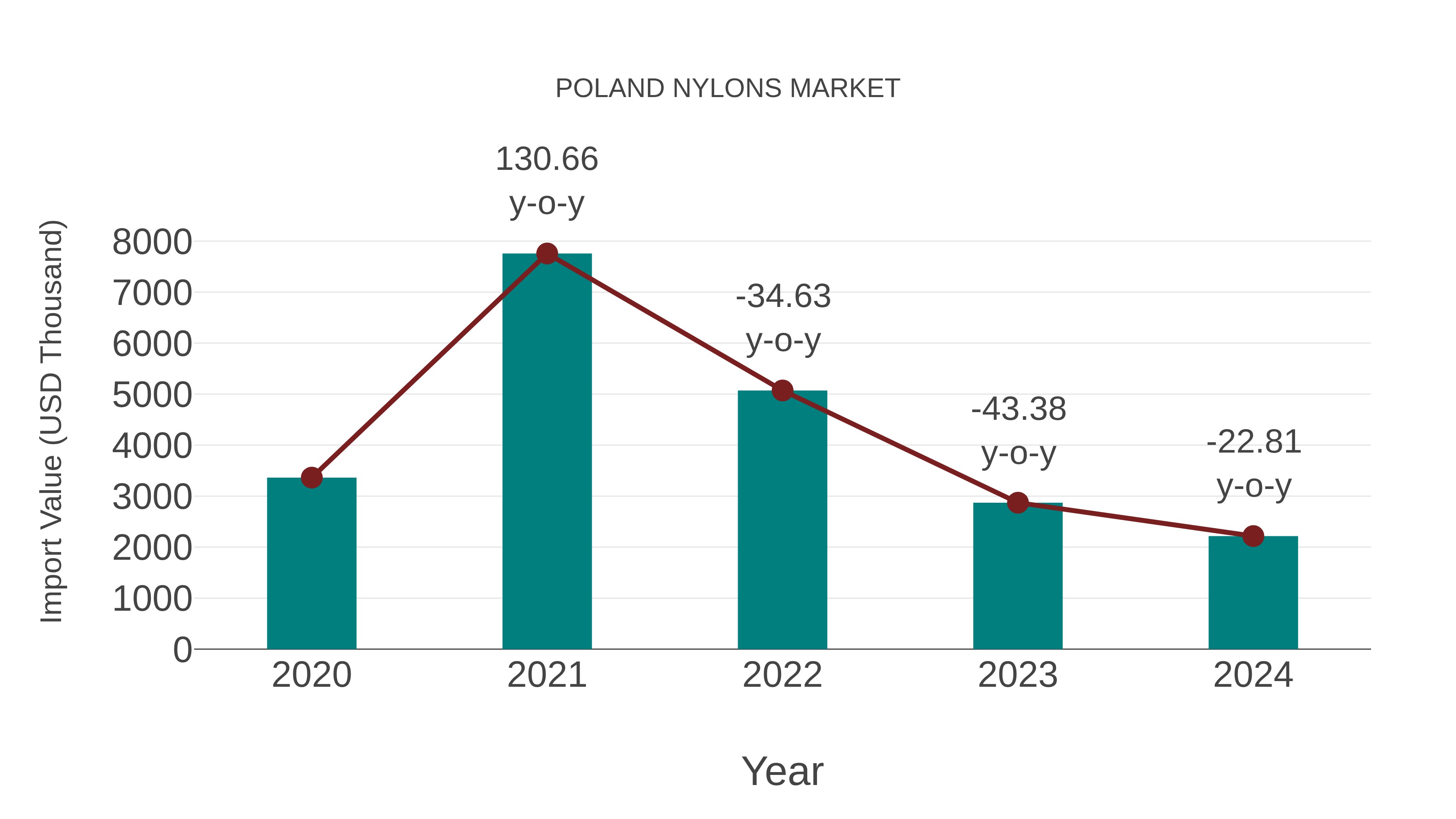  Poland Nylons Market: Import Trend Analysis