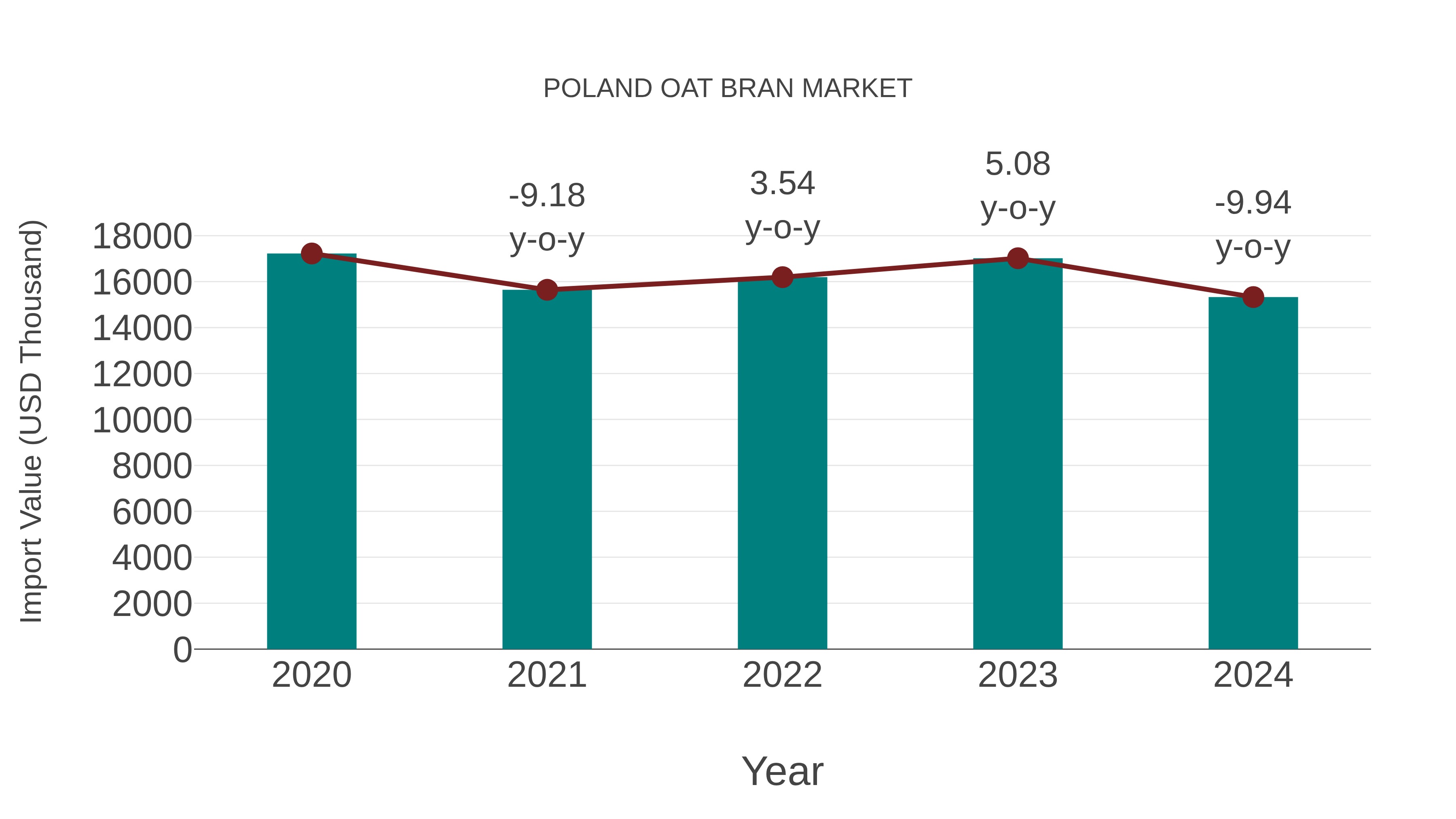 Poland Oat Bran Market: Import Trend Analysis