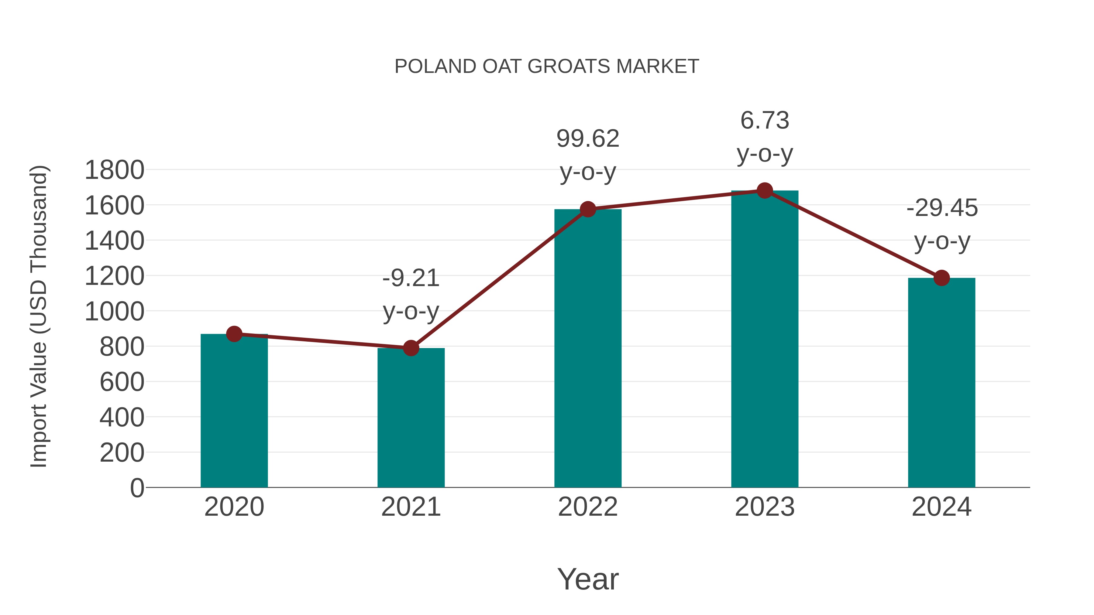 Poland Oat Groats Market: Import Trend Analysis