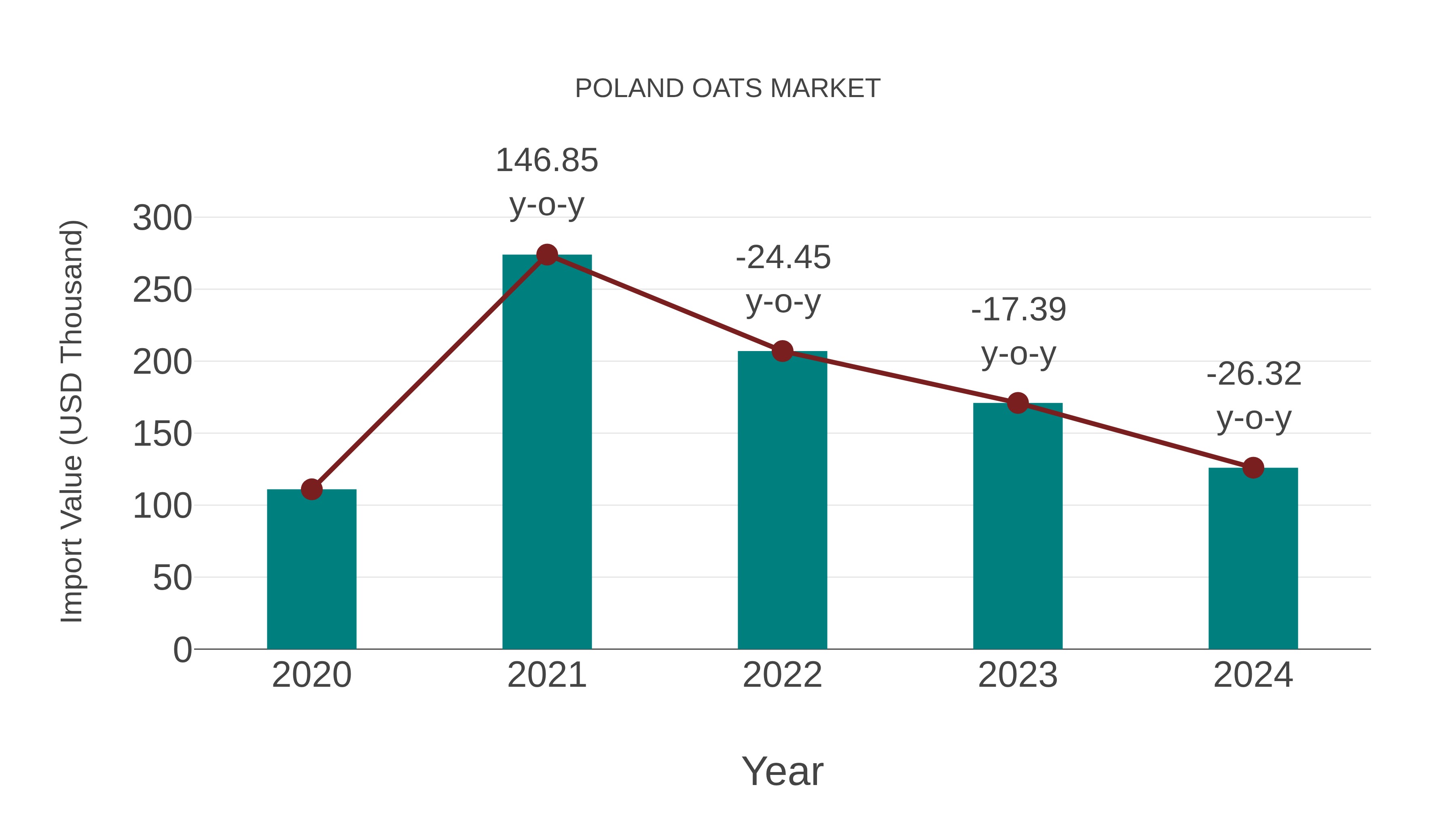  Poland Oats Market: Import Trend Analysis
