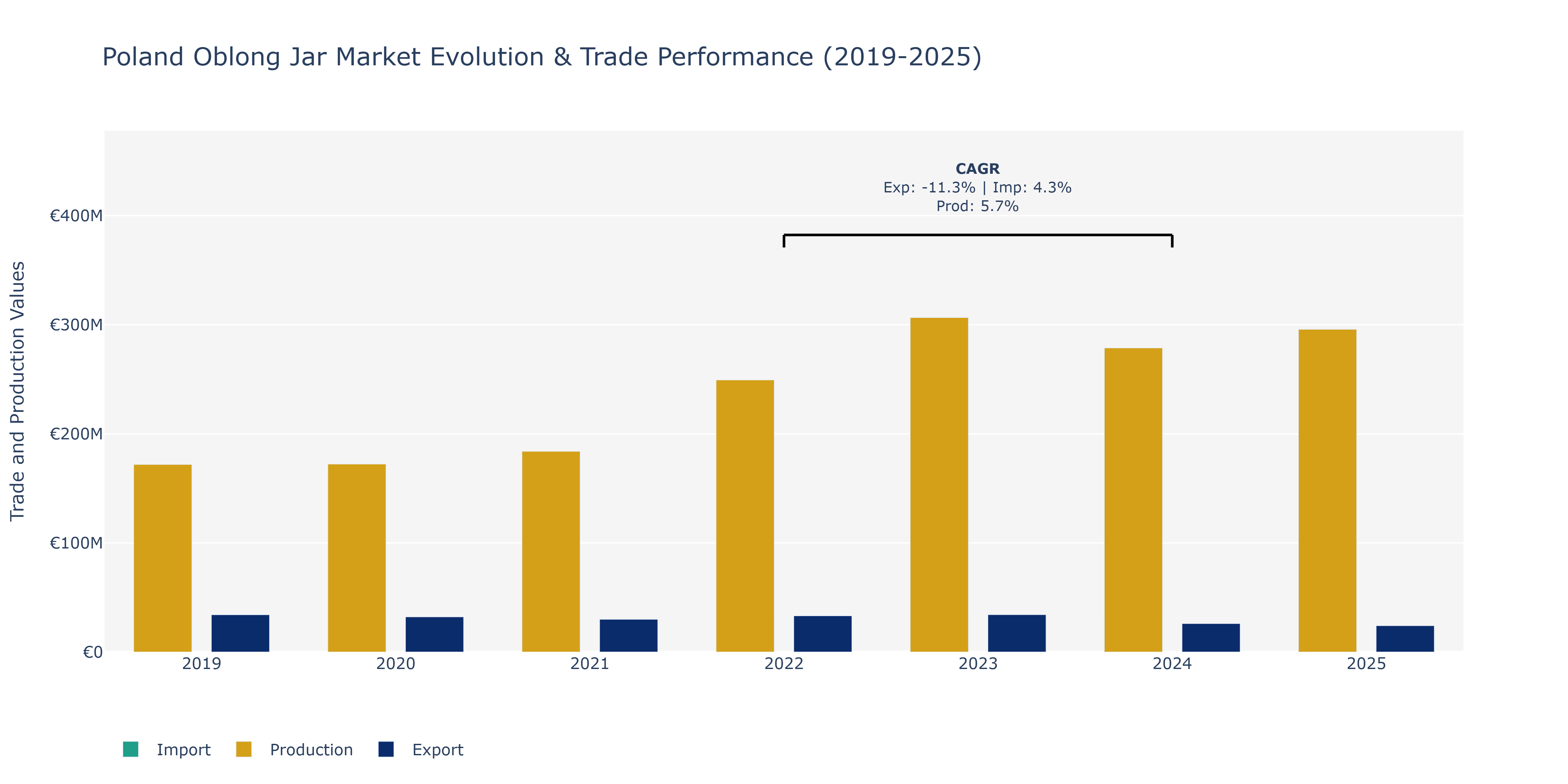 Poland Oblong Jar Market: Production & Trade Performance (2019-2025)