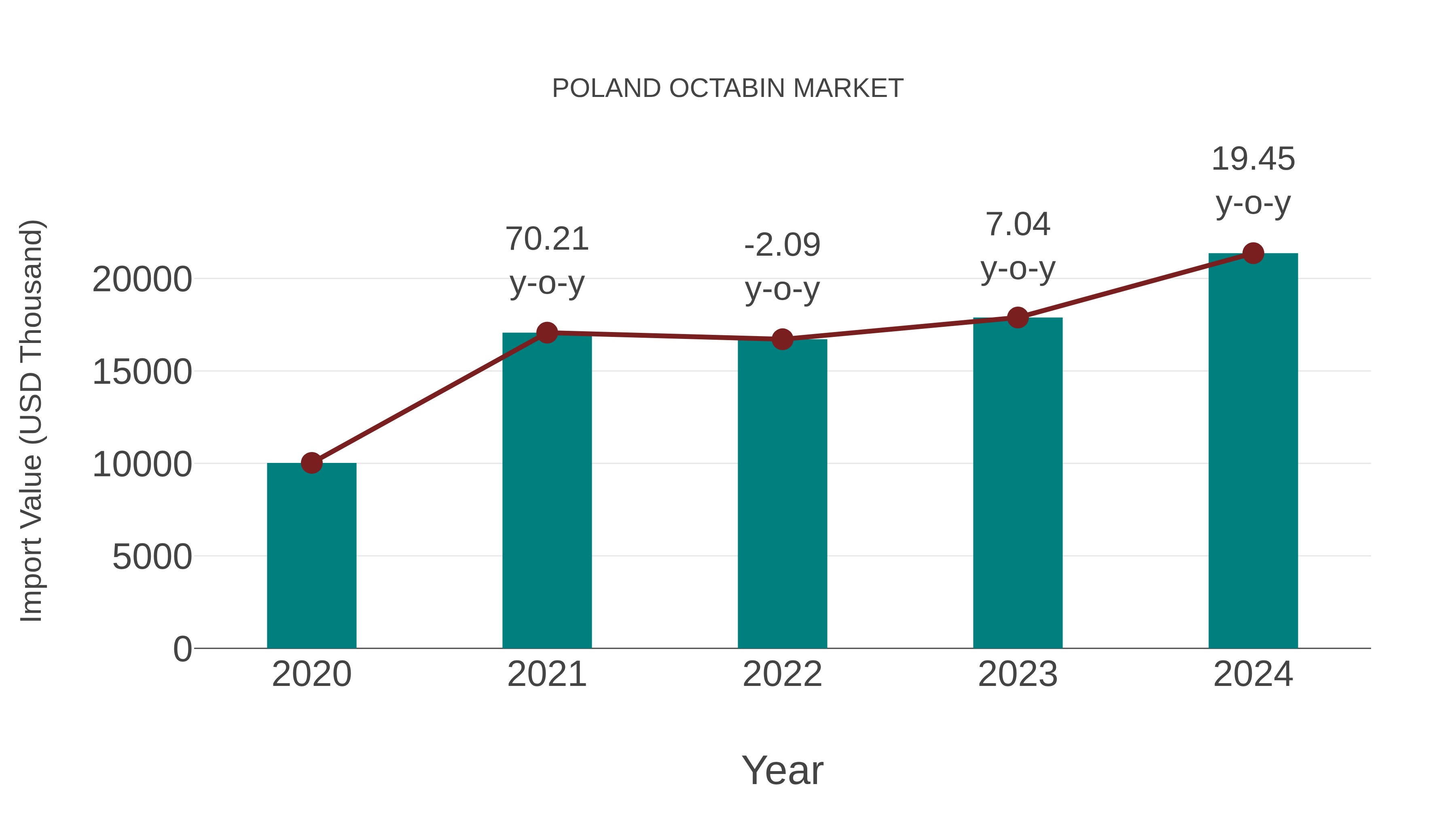 Poland Octabin Market: Import Trend Analysis