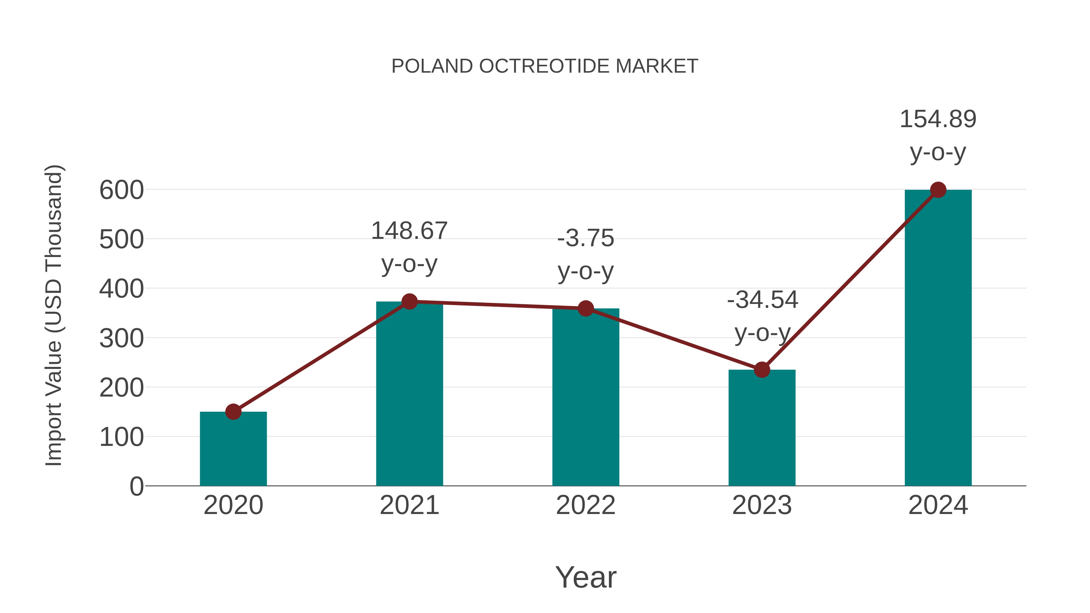  Poland Octreotide Market: Import Trend Analysis