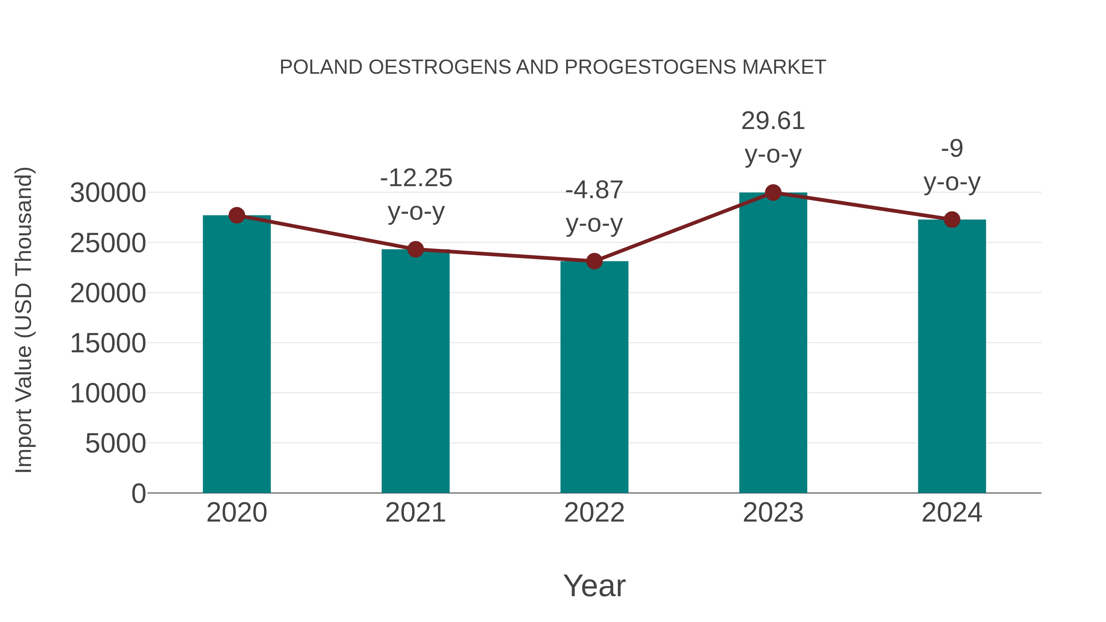  Poland Oestrogens and Progestogens Market: Import Trend Analysis
