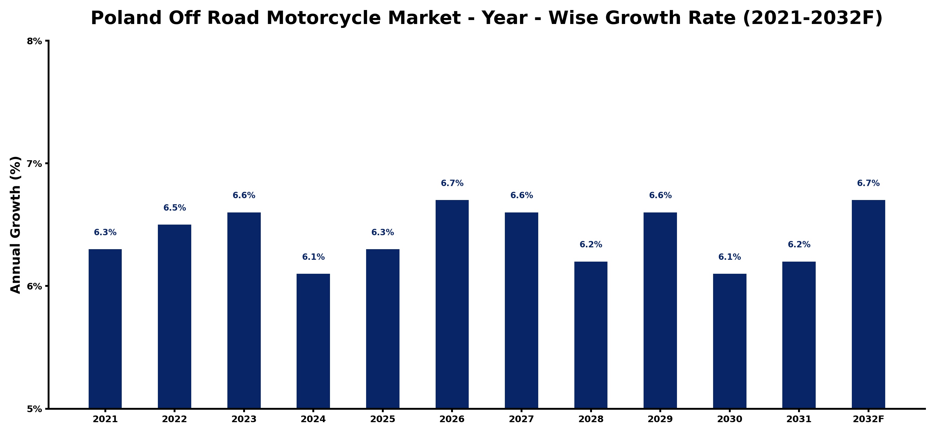Poland Off Road Motorcycle Market Year-wise Growth Rate and Key Drivers