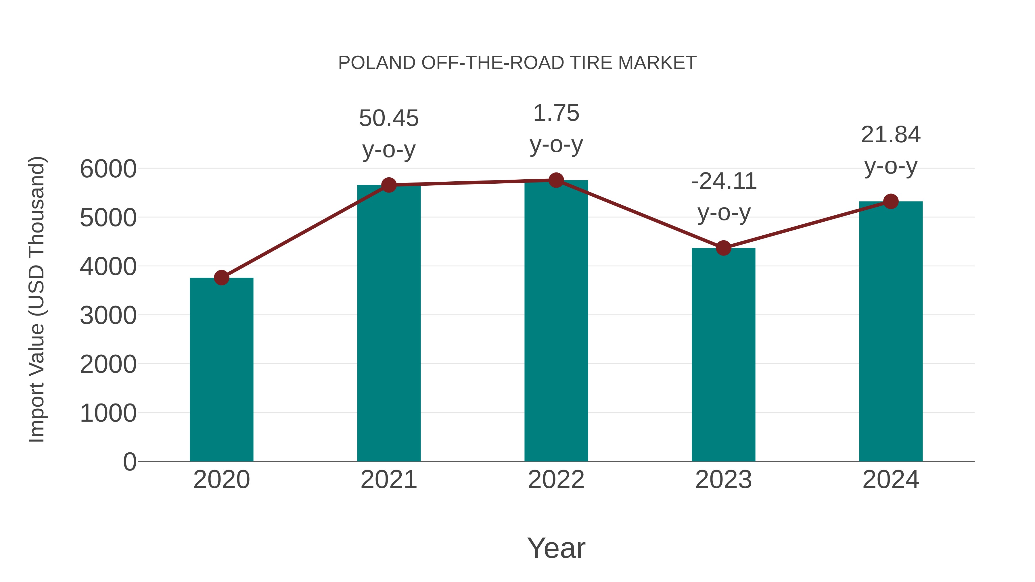  Poland Off-the-road Tire Market: Import Trend Analysis