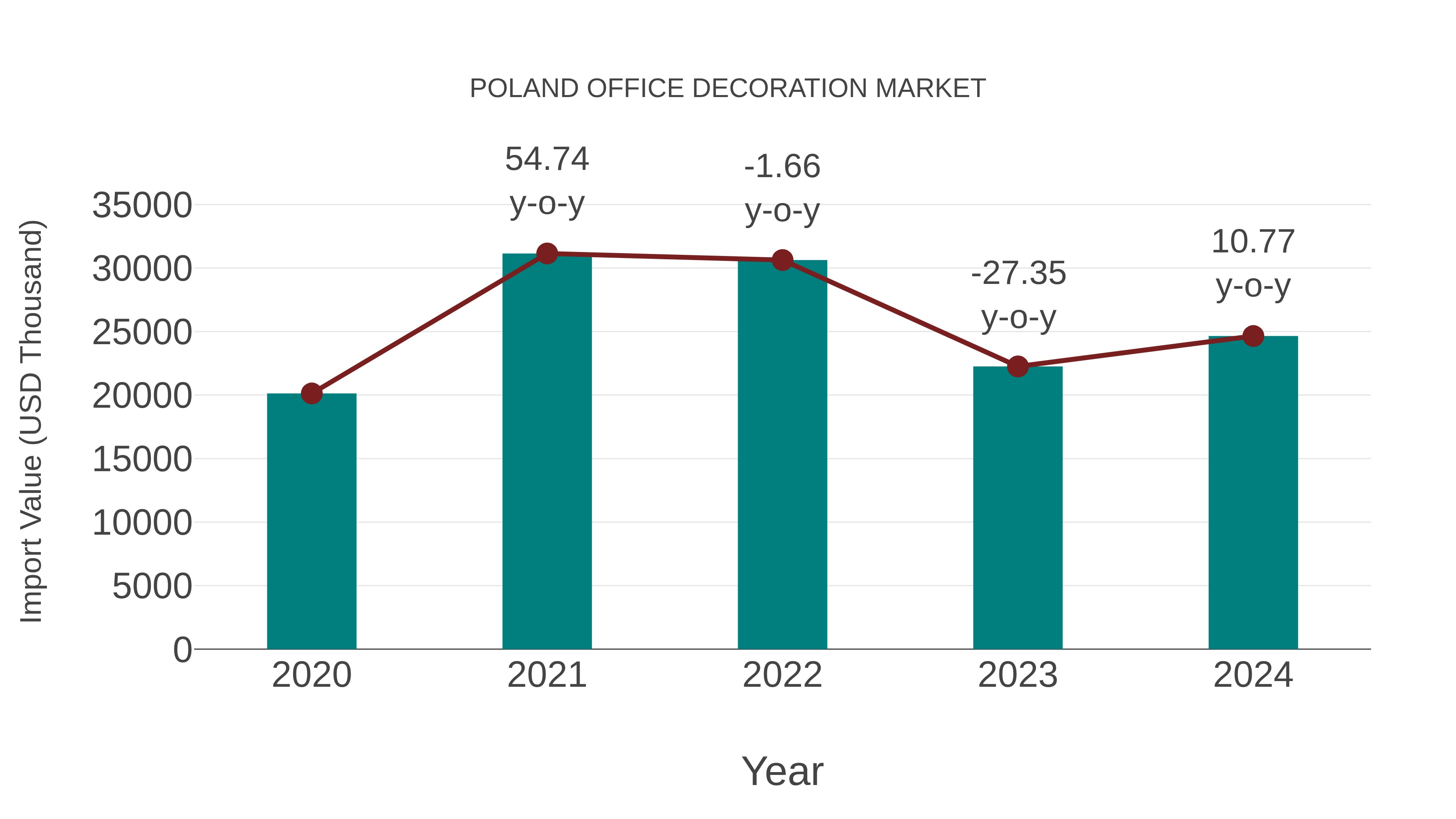  Poland Office Decoration Market: Import Trend Analysis