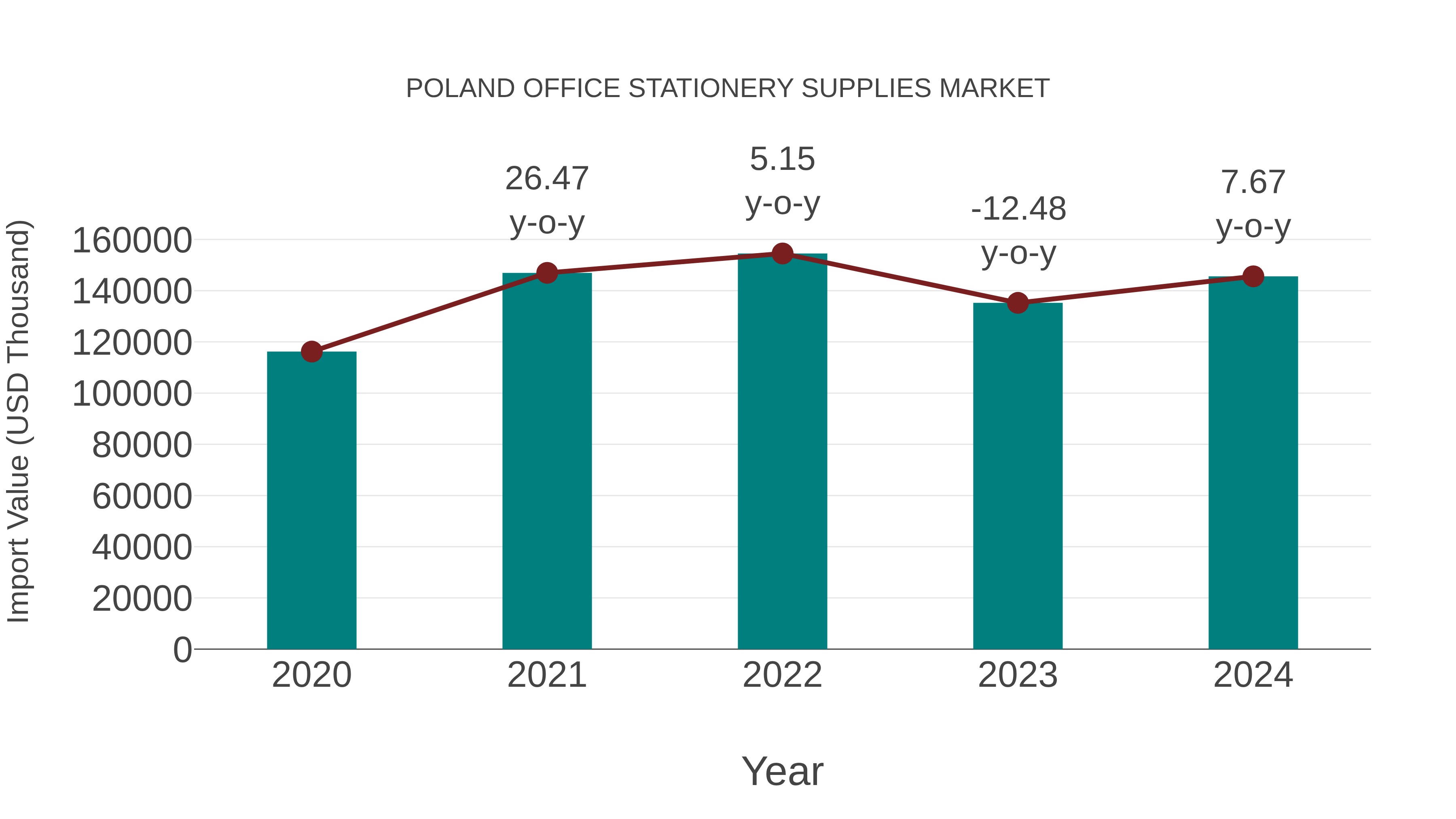 Poland Office Stationery Supplies Market: Import Trend Analysis