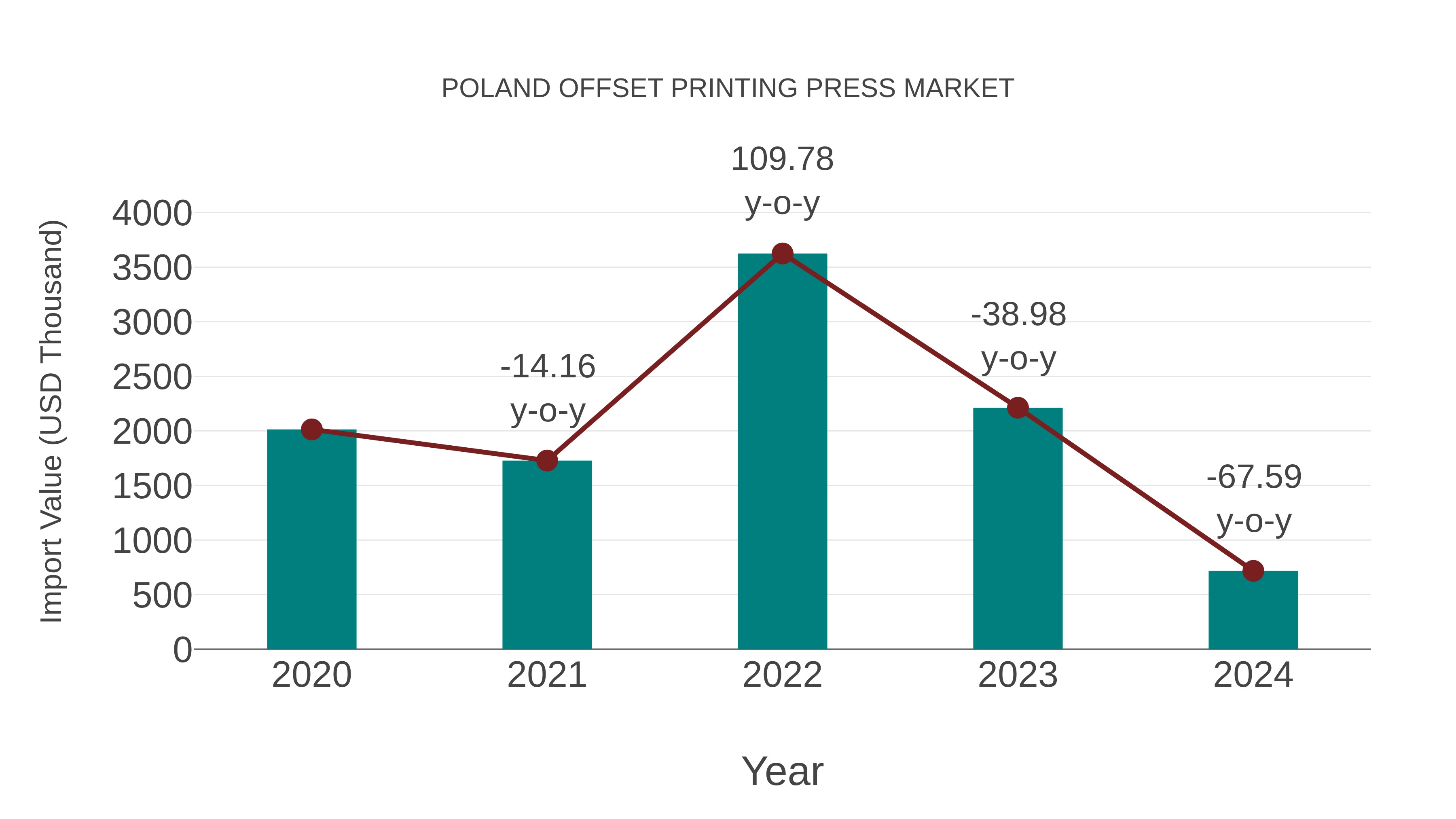  Poland Offset Printing Press Market: Import Trend Analysis