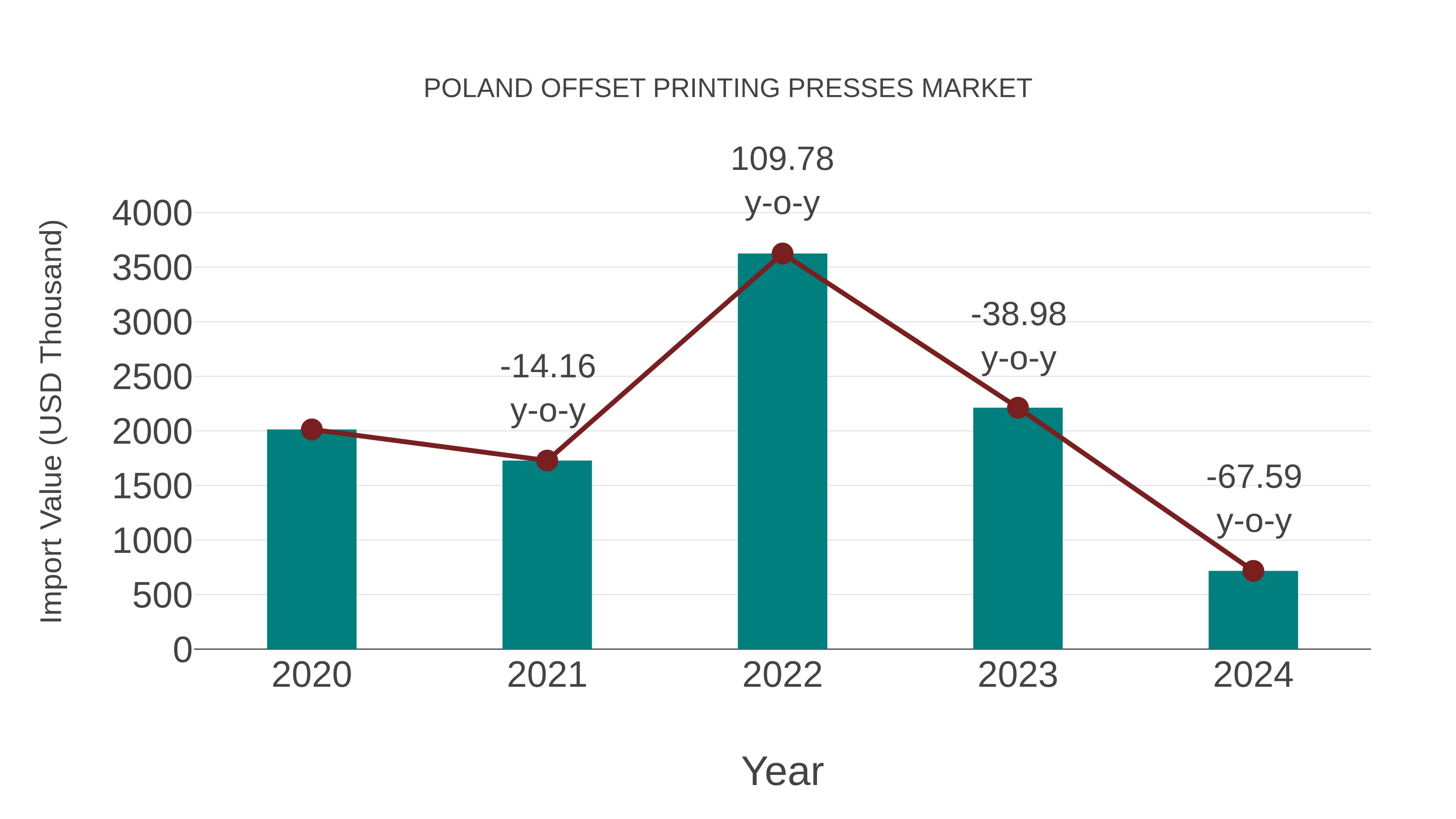  Poland Offset Printing Presses Market: Import Trend Analysis