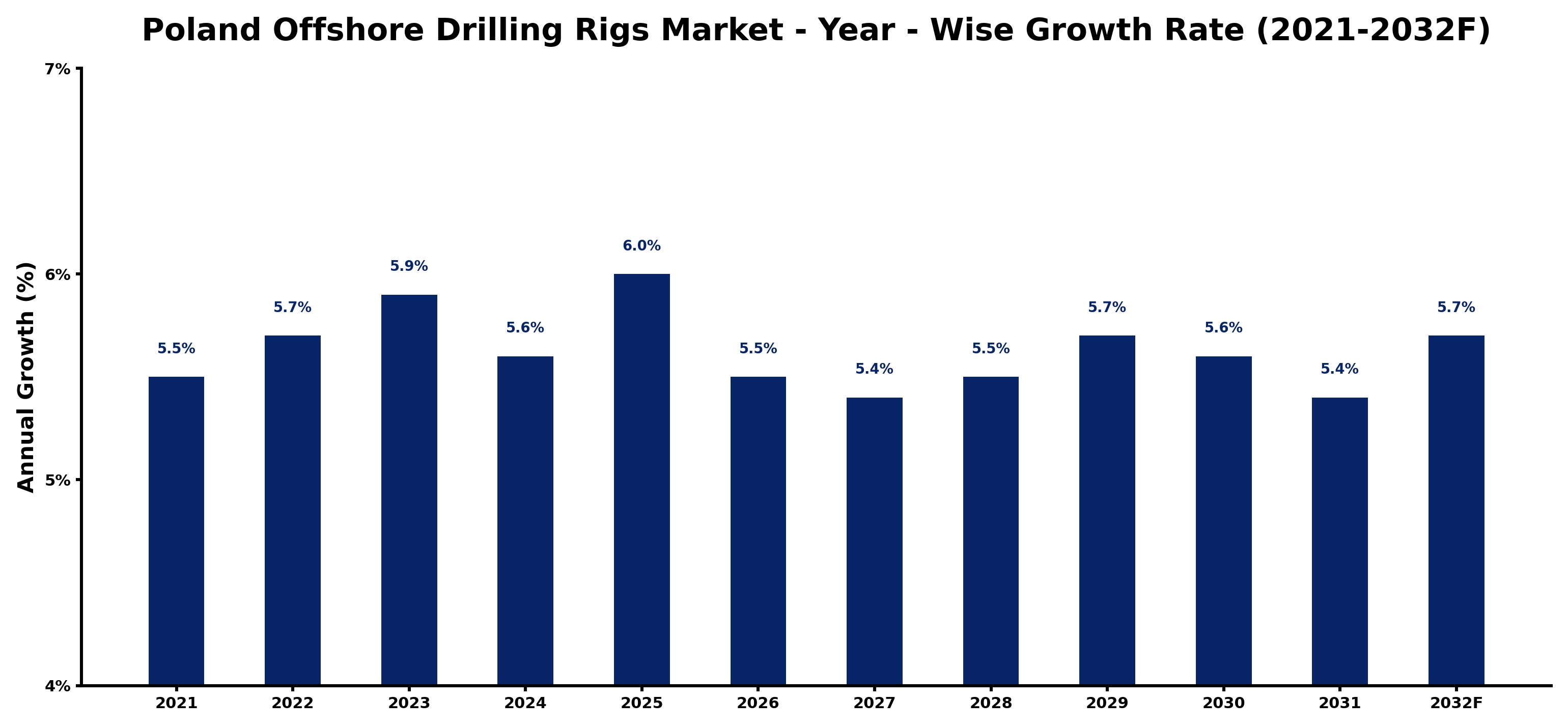 Poland Offshore Drilling Rigs Market Year-wise Growth Rate and Key Drivers