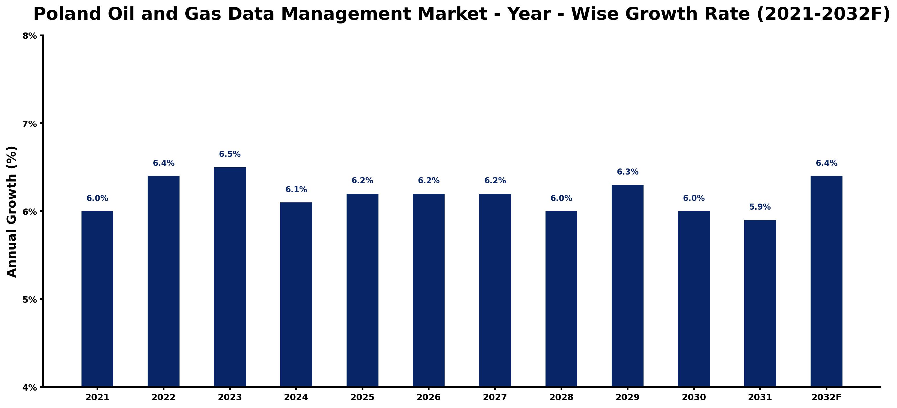 Poland Oil and Gas Data Management Market Year-wise Growth Rate and Key Drivers