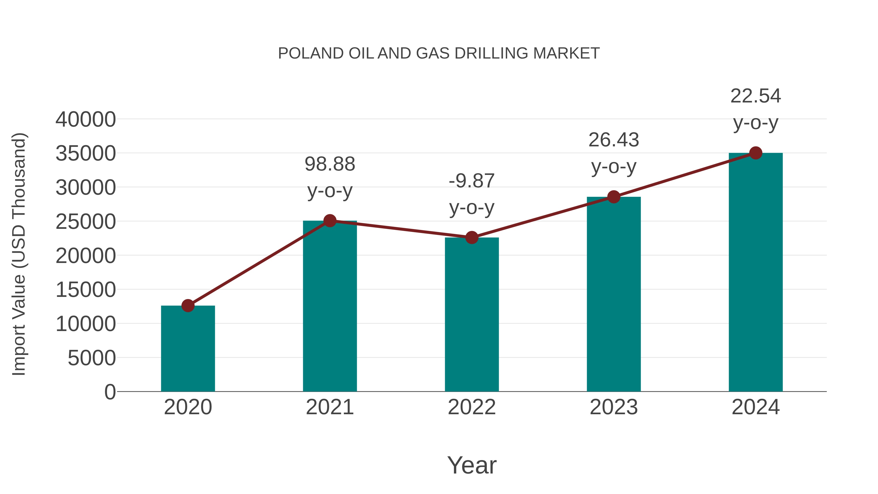 Poland Oil and Gas Drilling Market: Import Trend Analysis