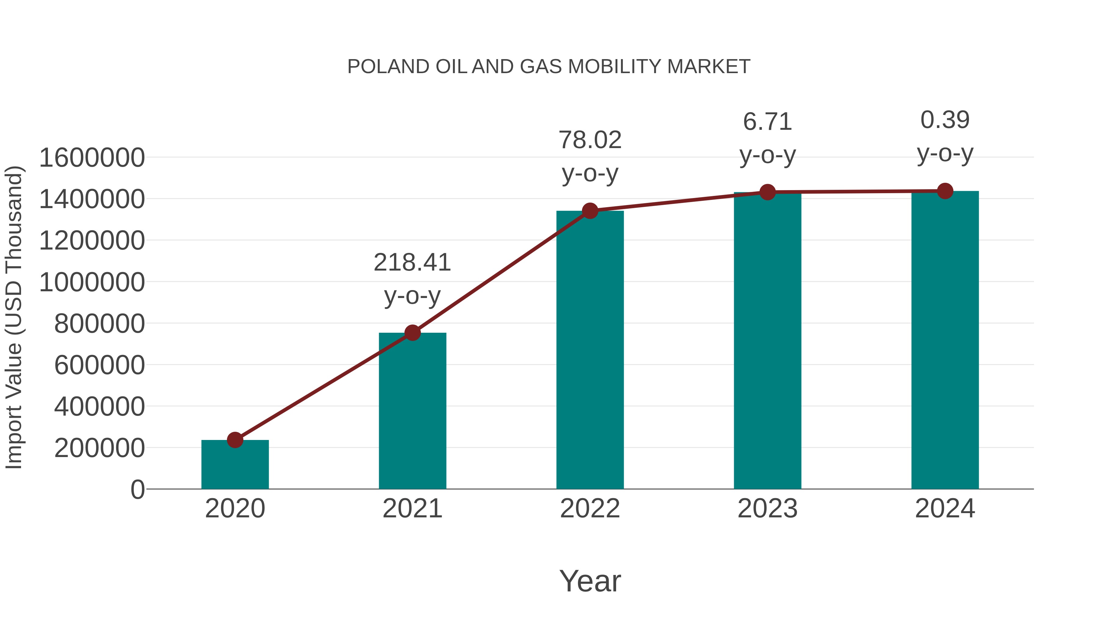 Poland Oil and Gas Mobility Market: Import Trend Analysis