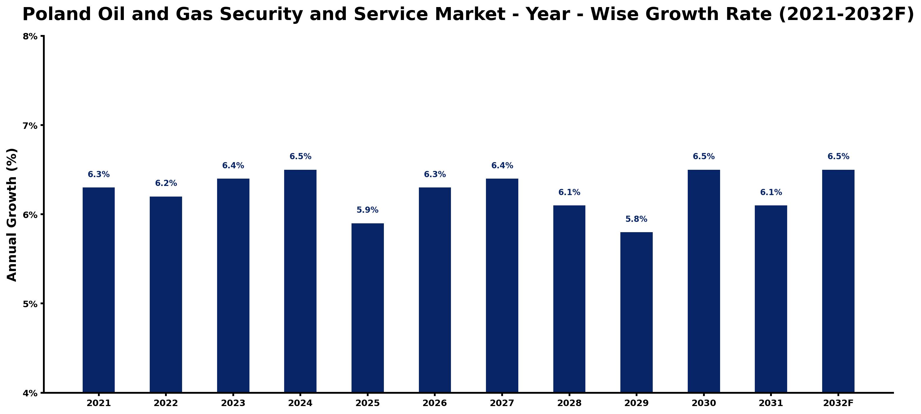 Poland Oil and Gas Security and Service Market Year-wise Growth Rate and Key Drivers