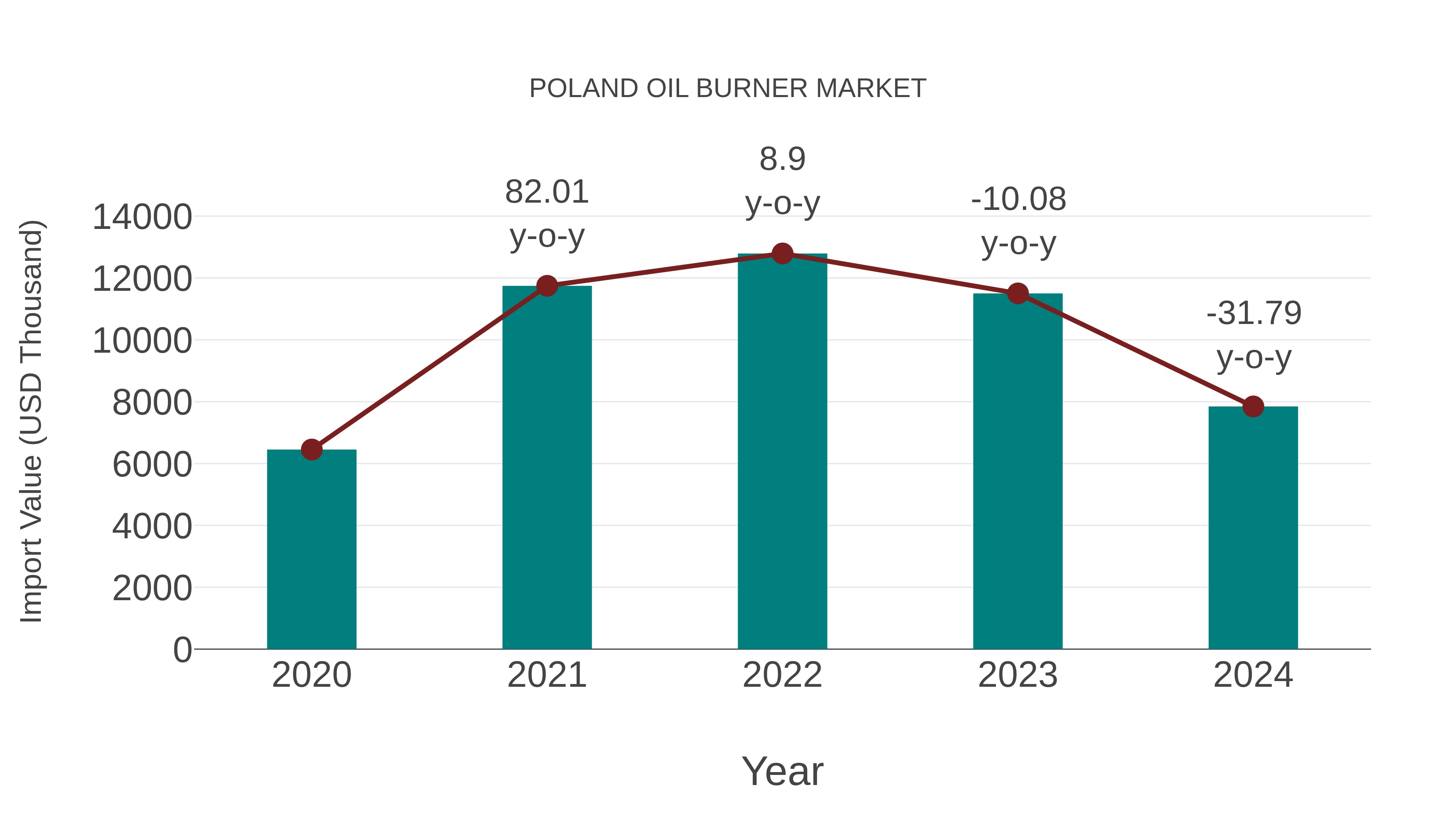  Poland Oil Burner Market: Import Trend Analysis