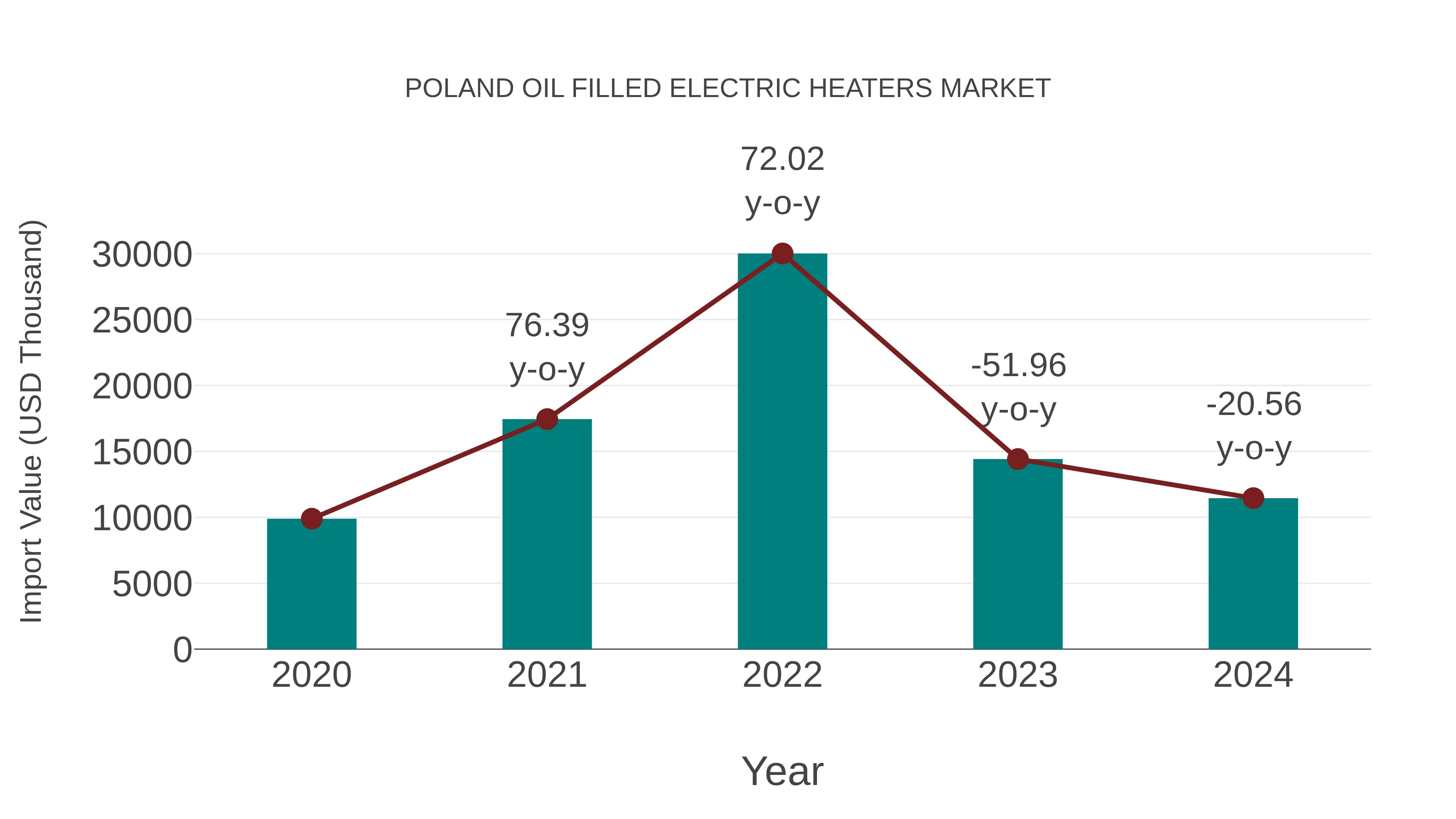 Poland Oil Filled Electric Heaters Market: Import Trend Analysis