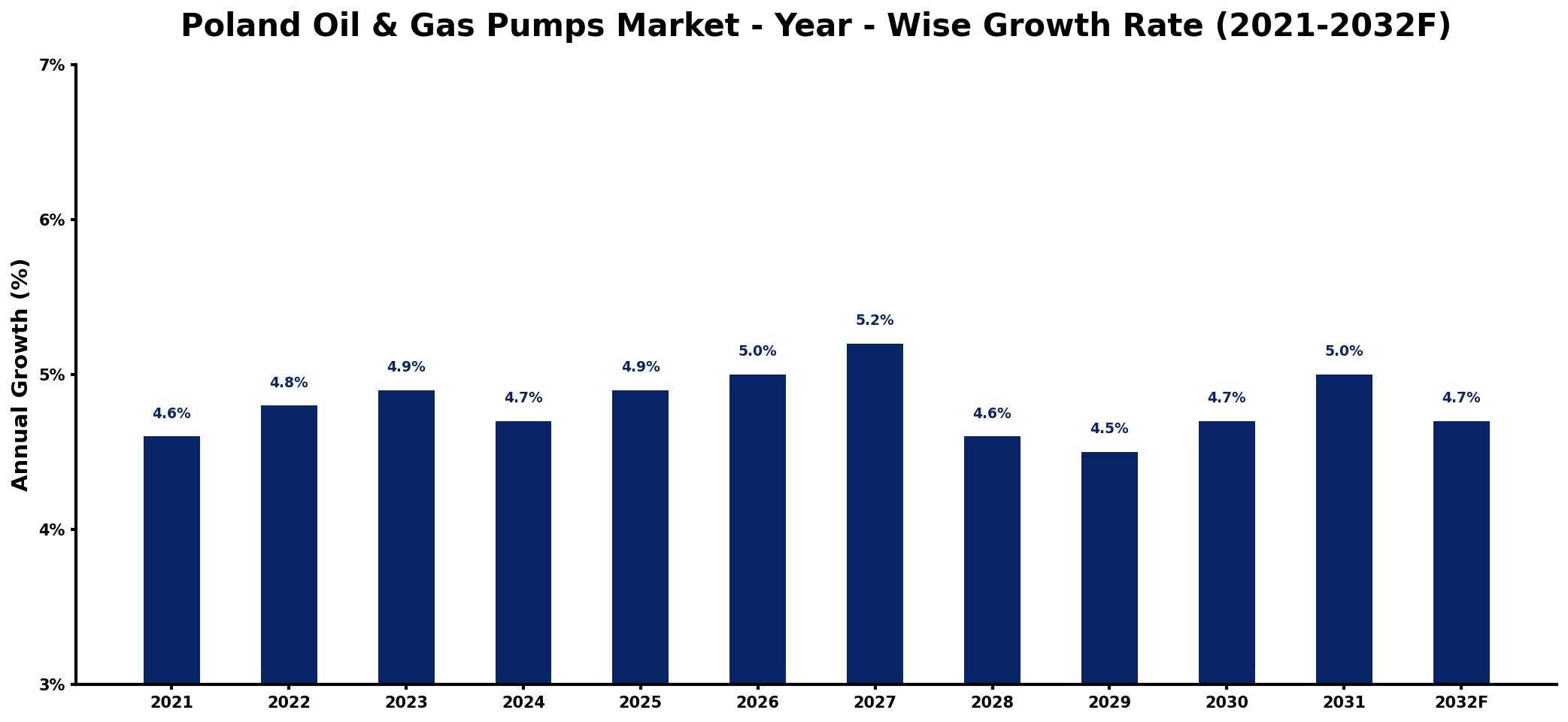 Poland Oil & Gas Pumps Market Year-wise Growth Rate and Key Drivers