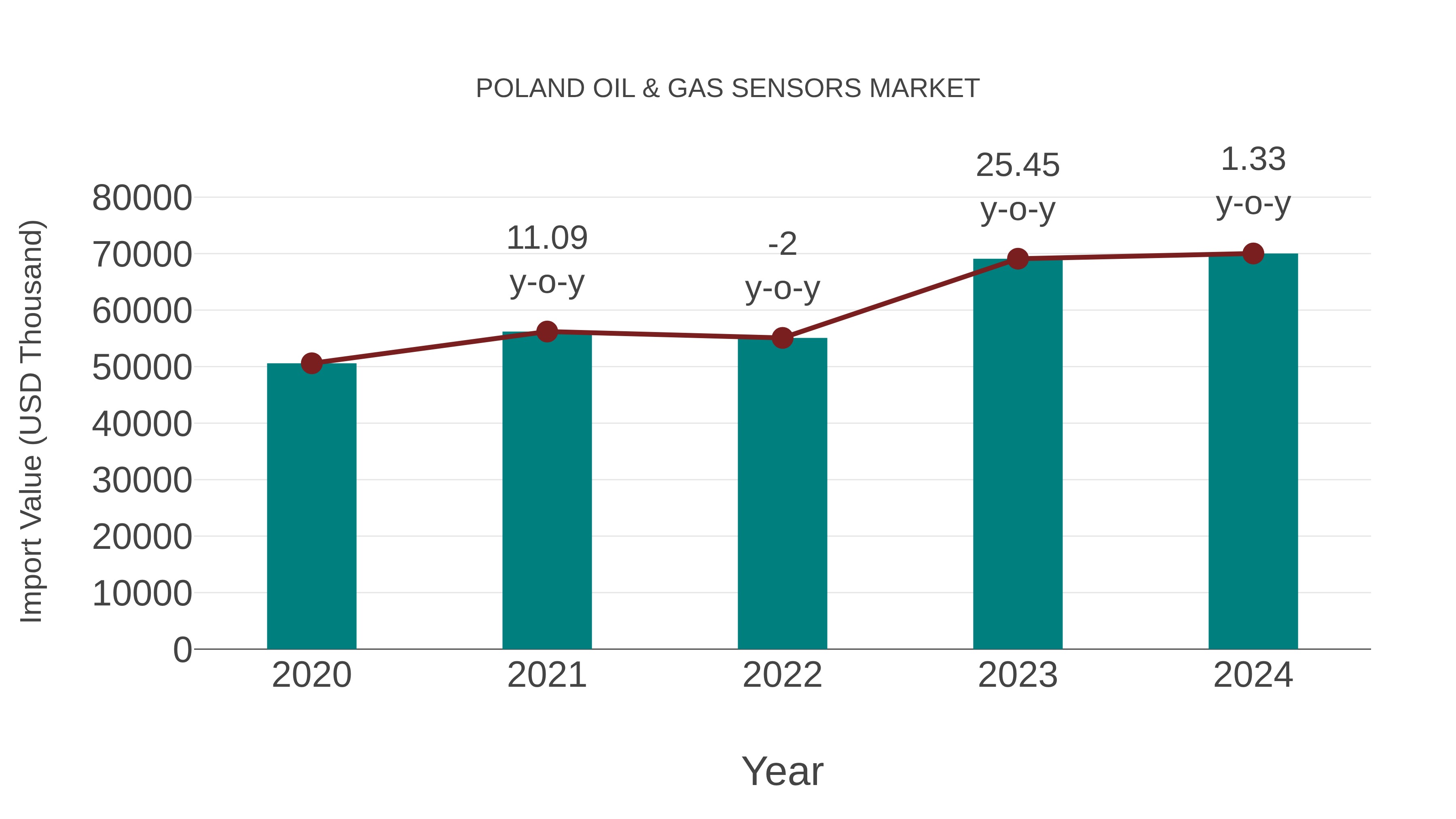 Poland Oil & Gas Sensors Market: Import Trend Analysis