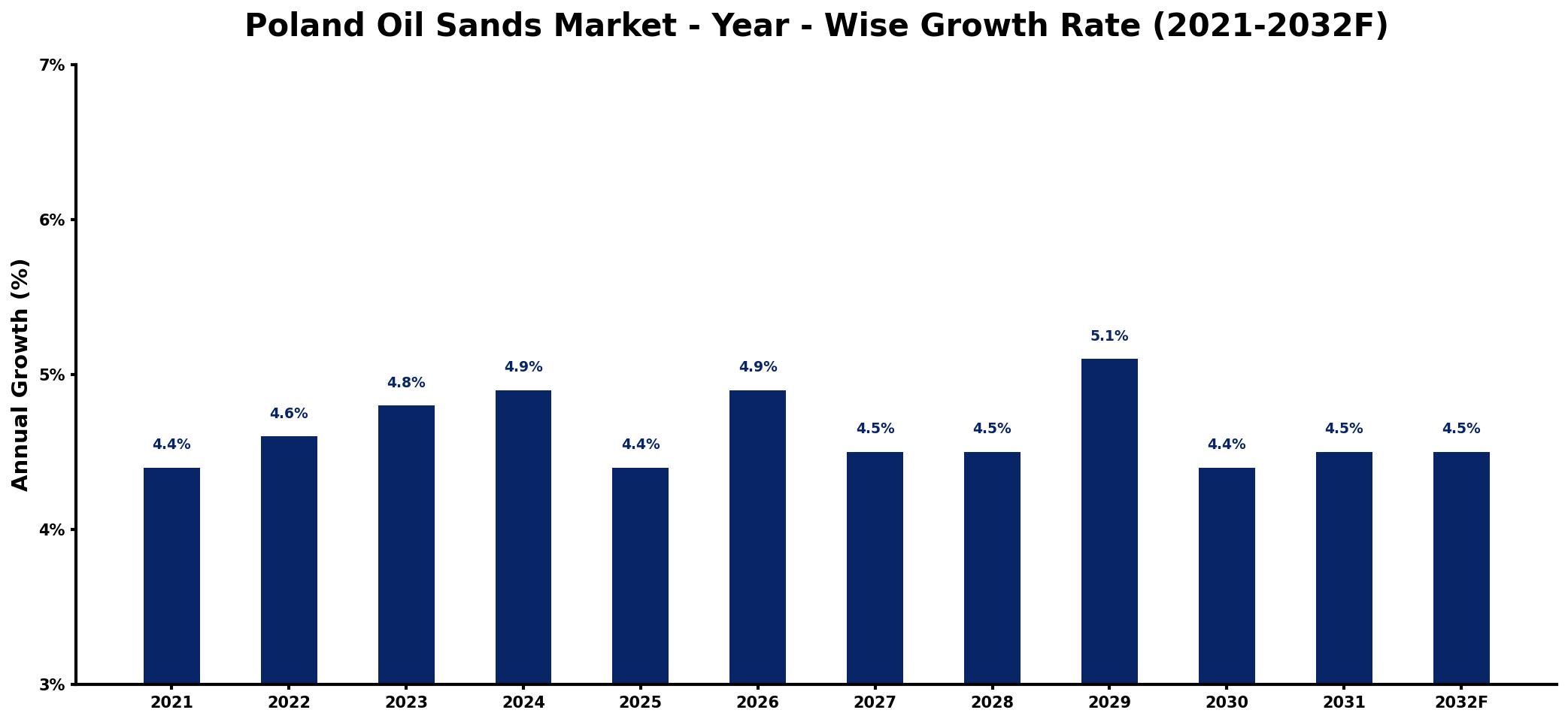 Poland Oil Sands Market Year-wise Growth Rate and Key Drivers