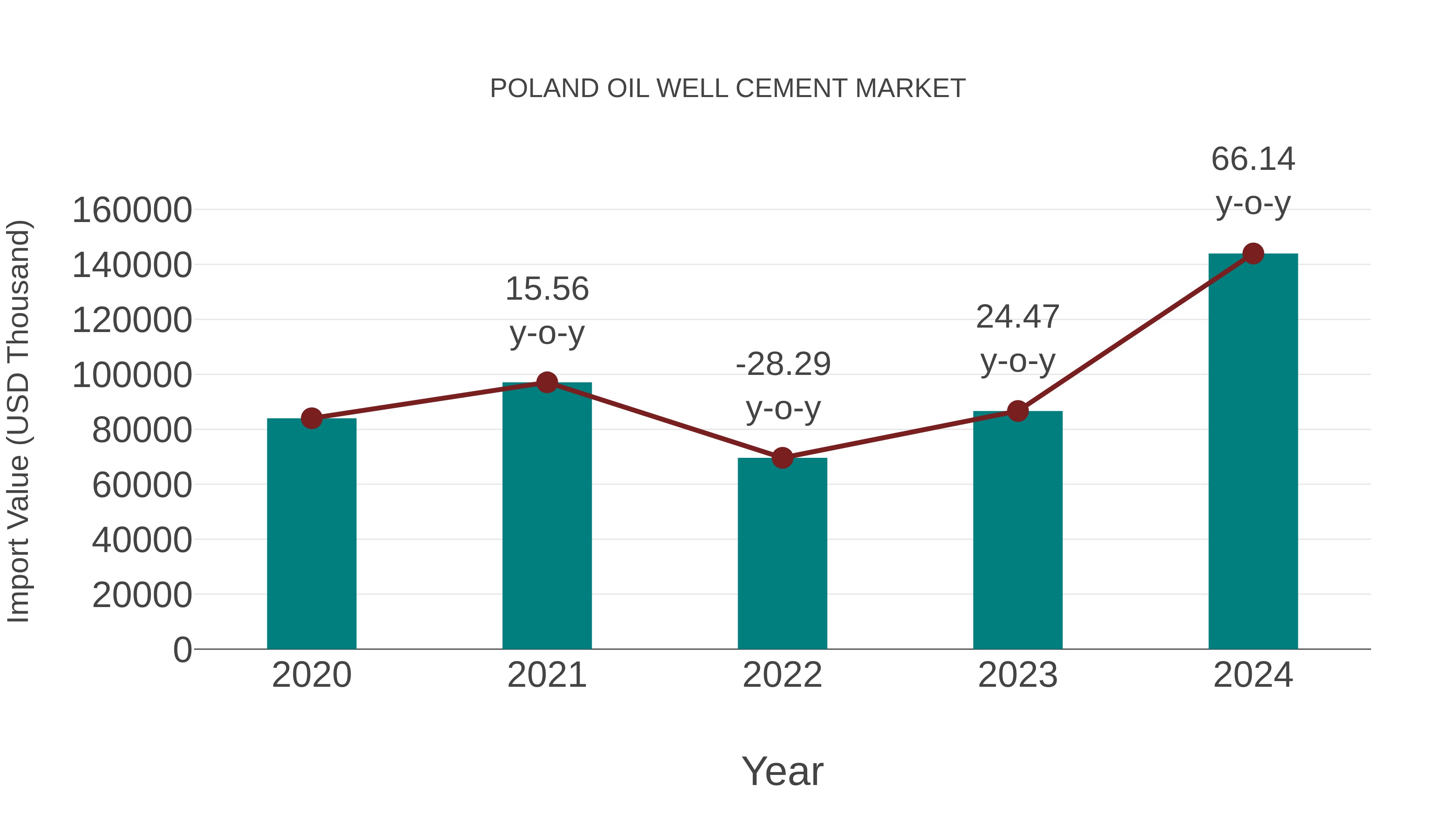  Poland Oil Well Cement Market: Import Trend Analysis