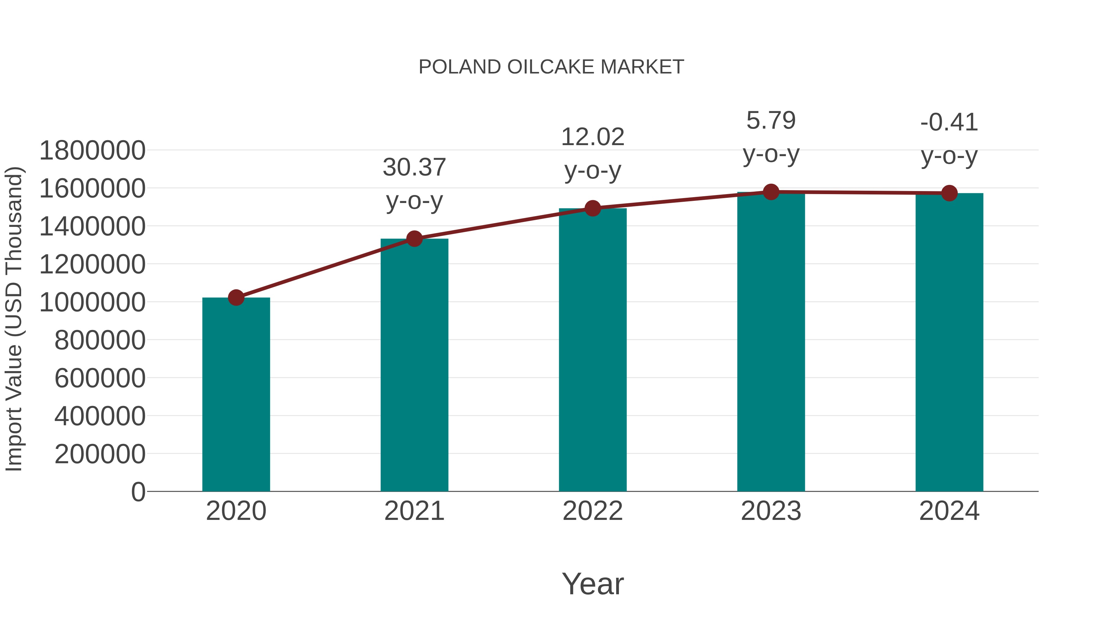  Poland Oilcake Market: Import Trend Analysis