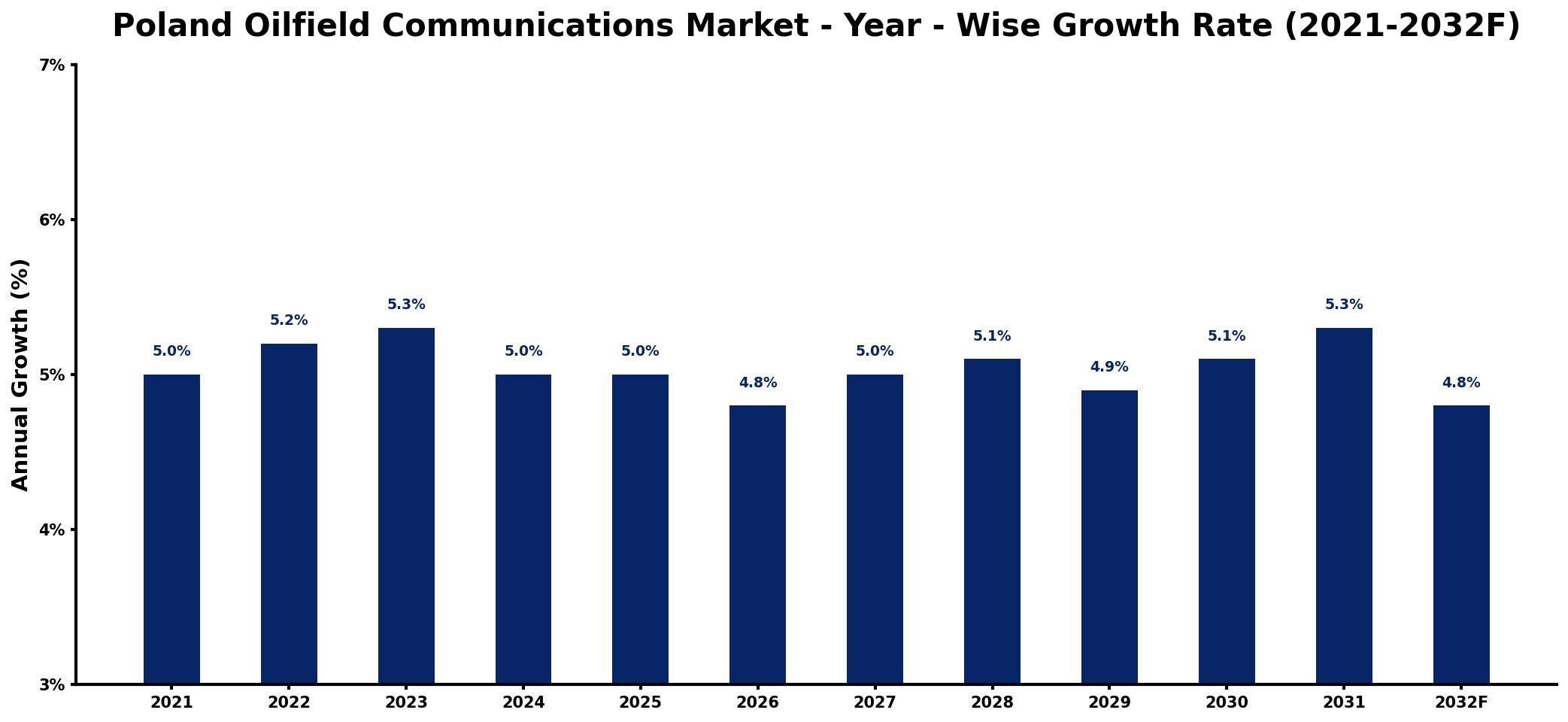 Poland Oilfield Communications Market Year-wise Growth Rate and Key Drivers