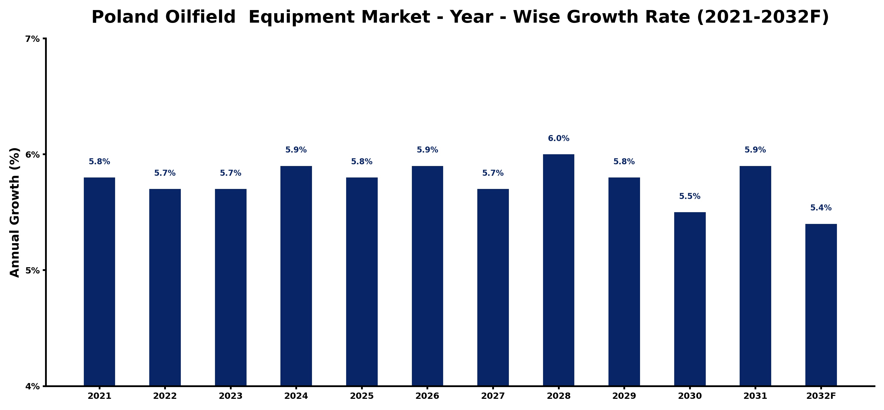 Poland Oilfield Equipment Market Year-wise Growth Rate and Key Drivers