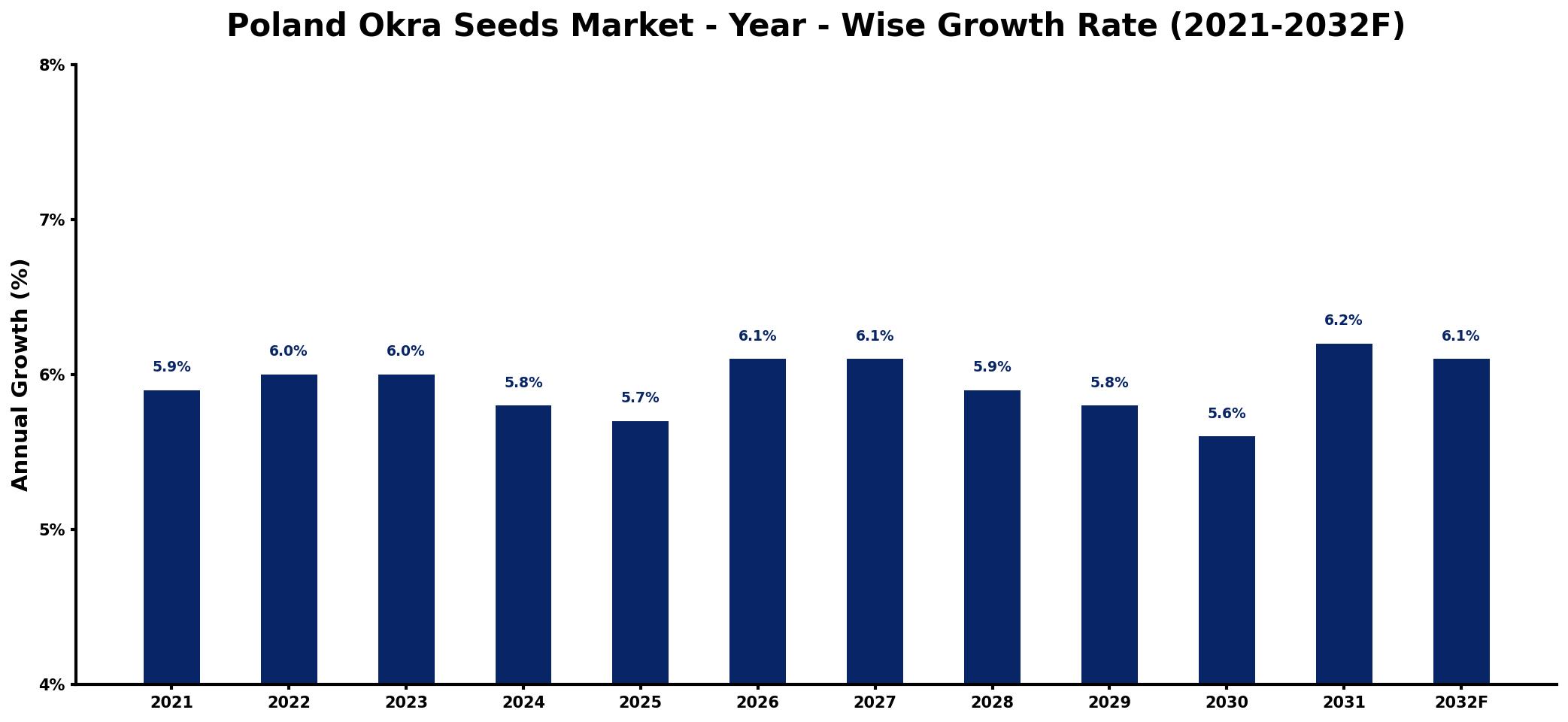 Poland Okra Seeds Market Year-wise Growth Rate and Key Drivers