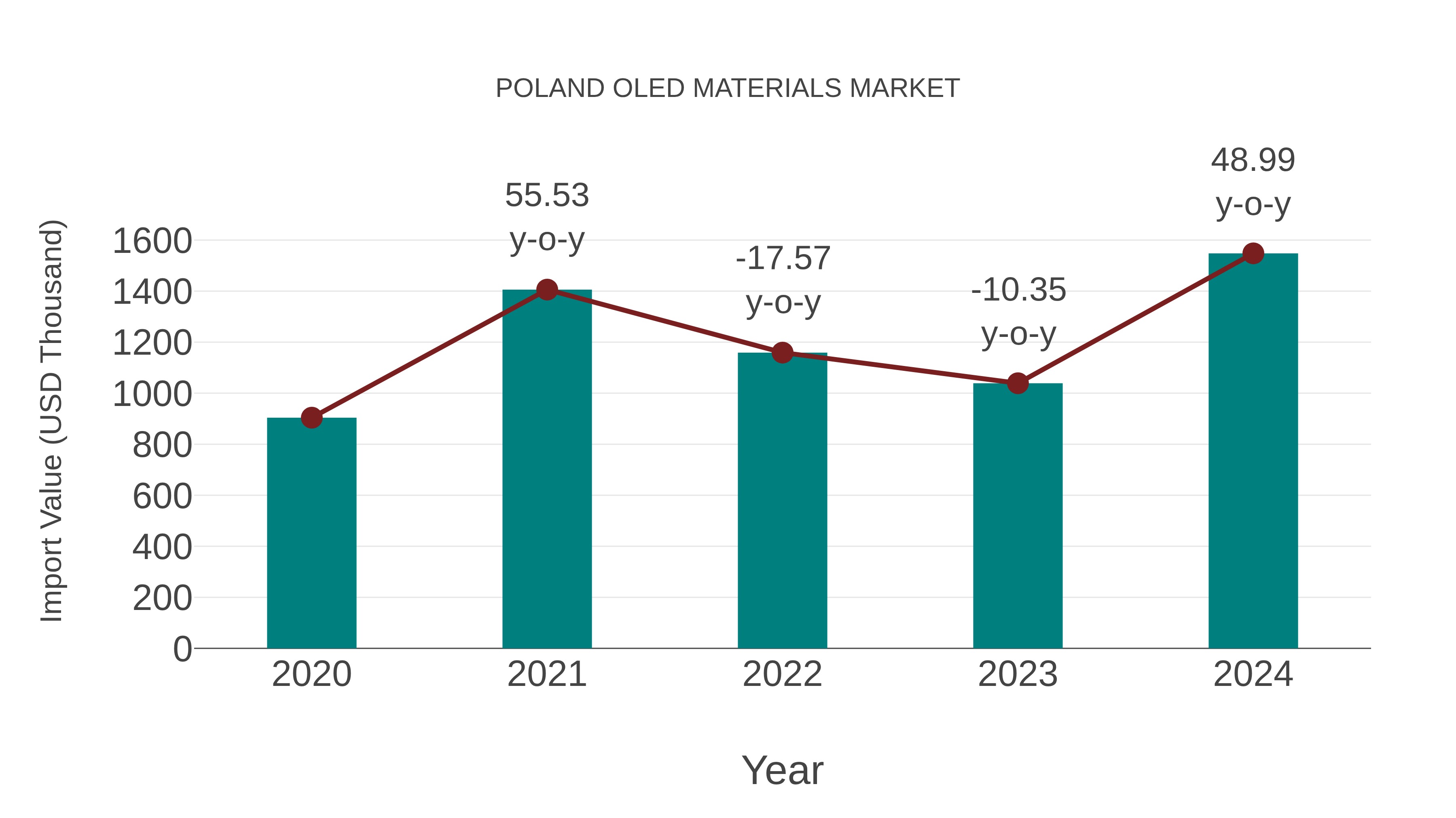  Poland Oled Materials Market: Import Trend Analysis
