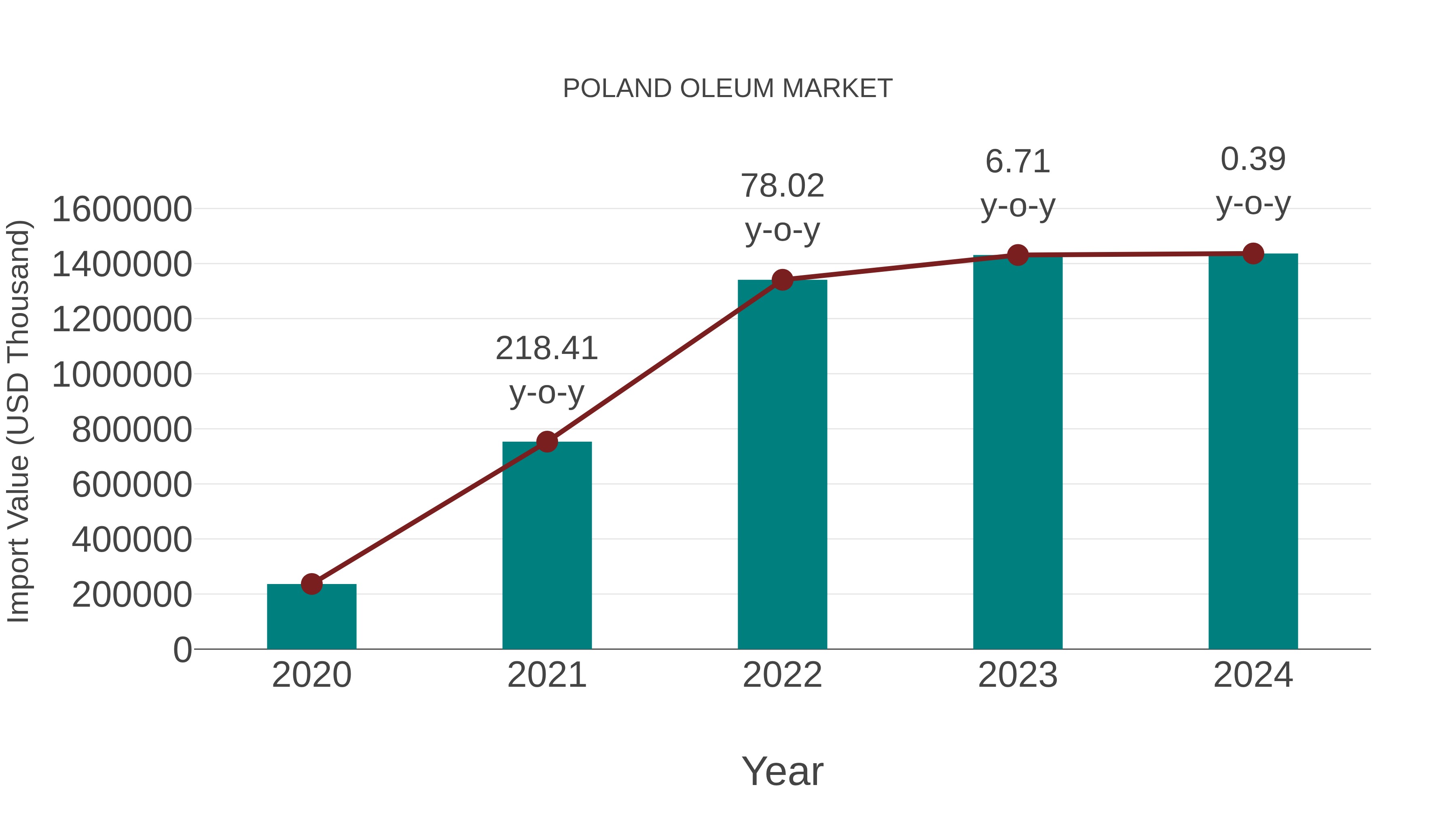  Poland Oleum Market: Import Trend Analysis