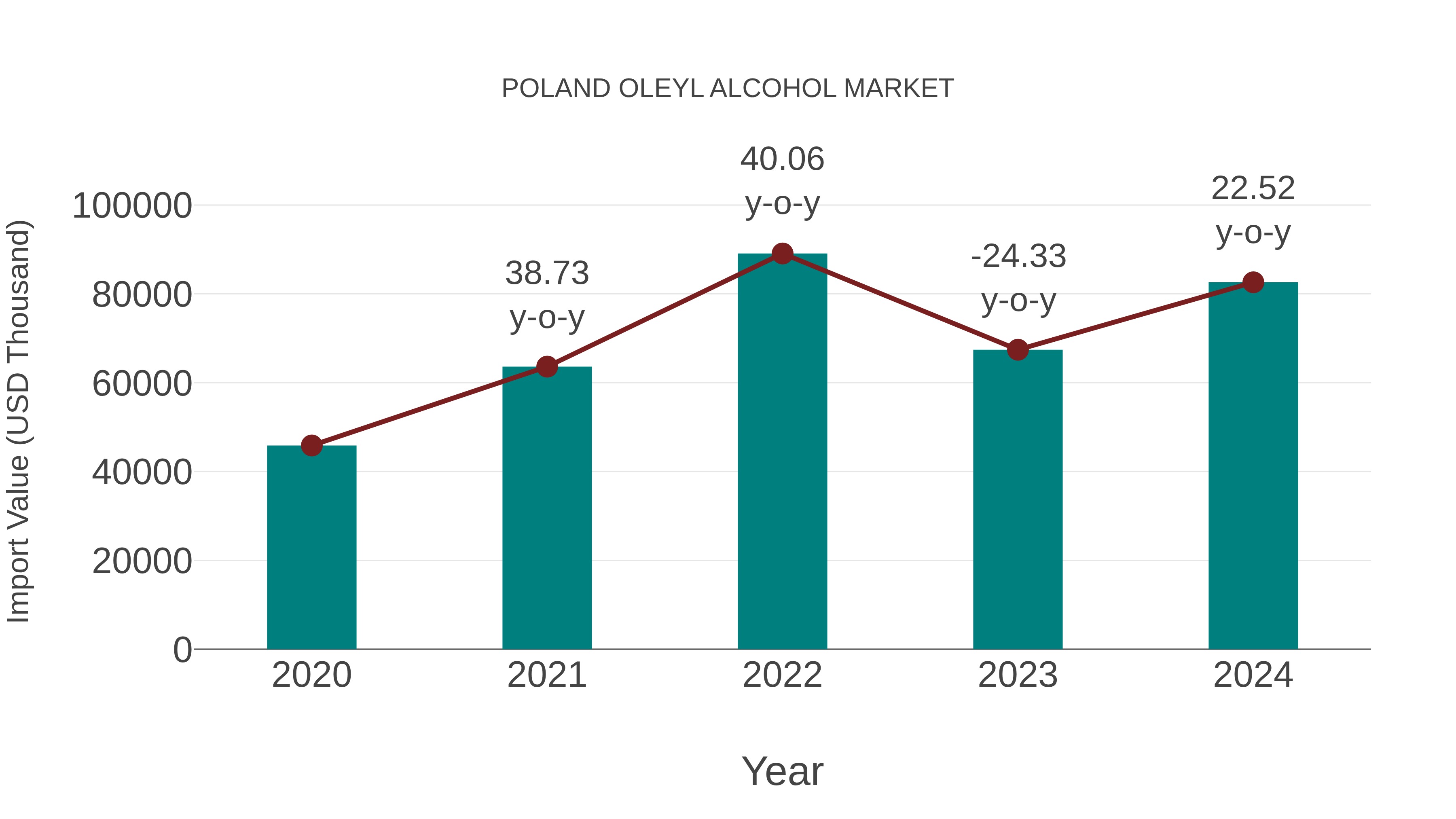  Poland Oleyl Alcohol Market: Import Trend Analysis