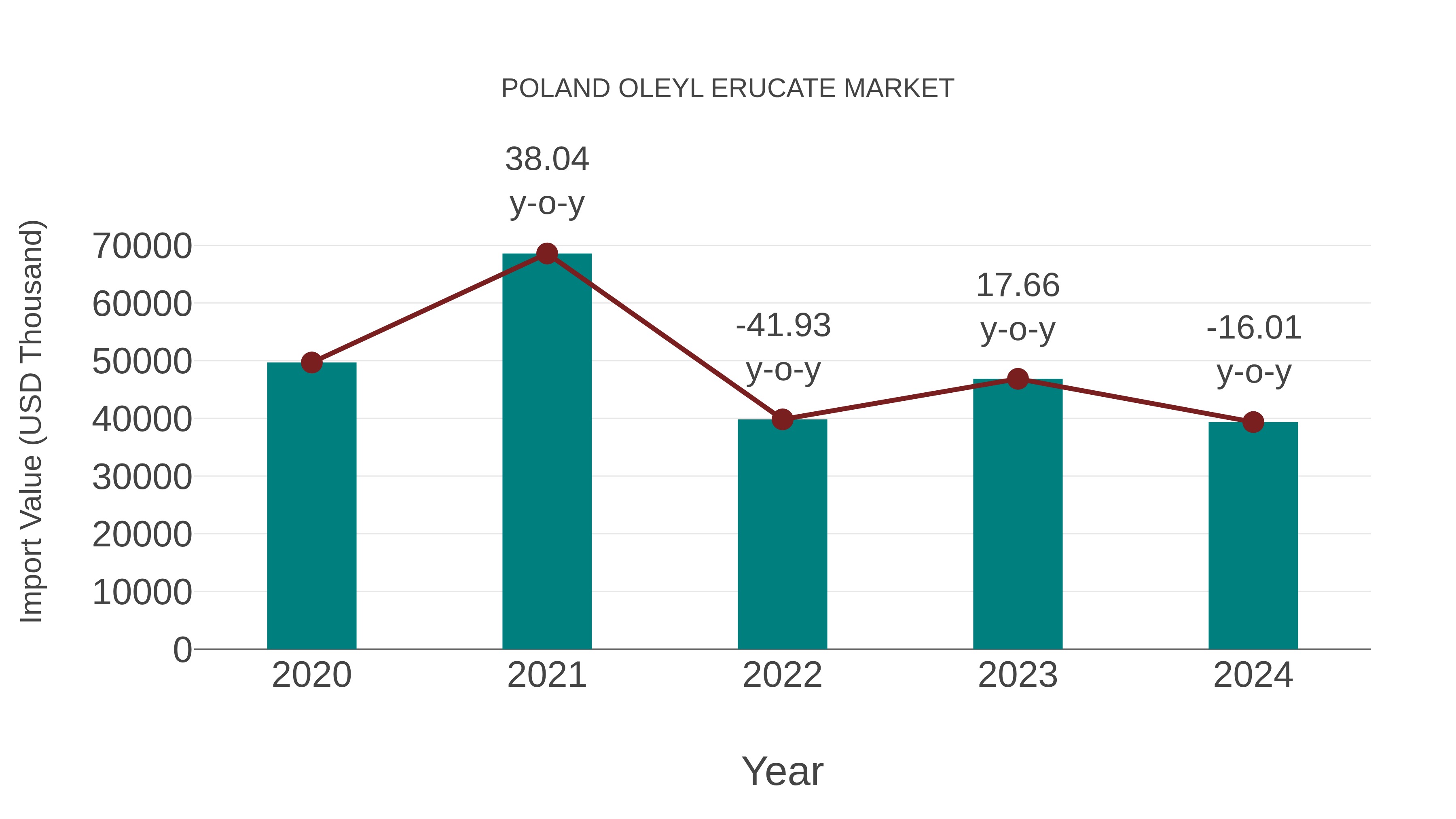  Poland Oleyl Erucate Market: Import Trend Analysis