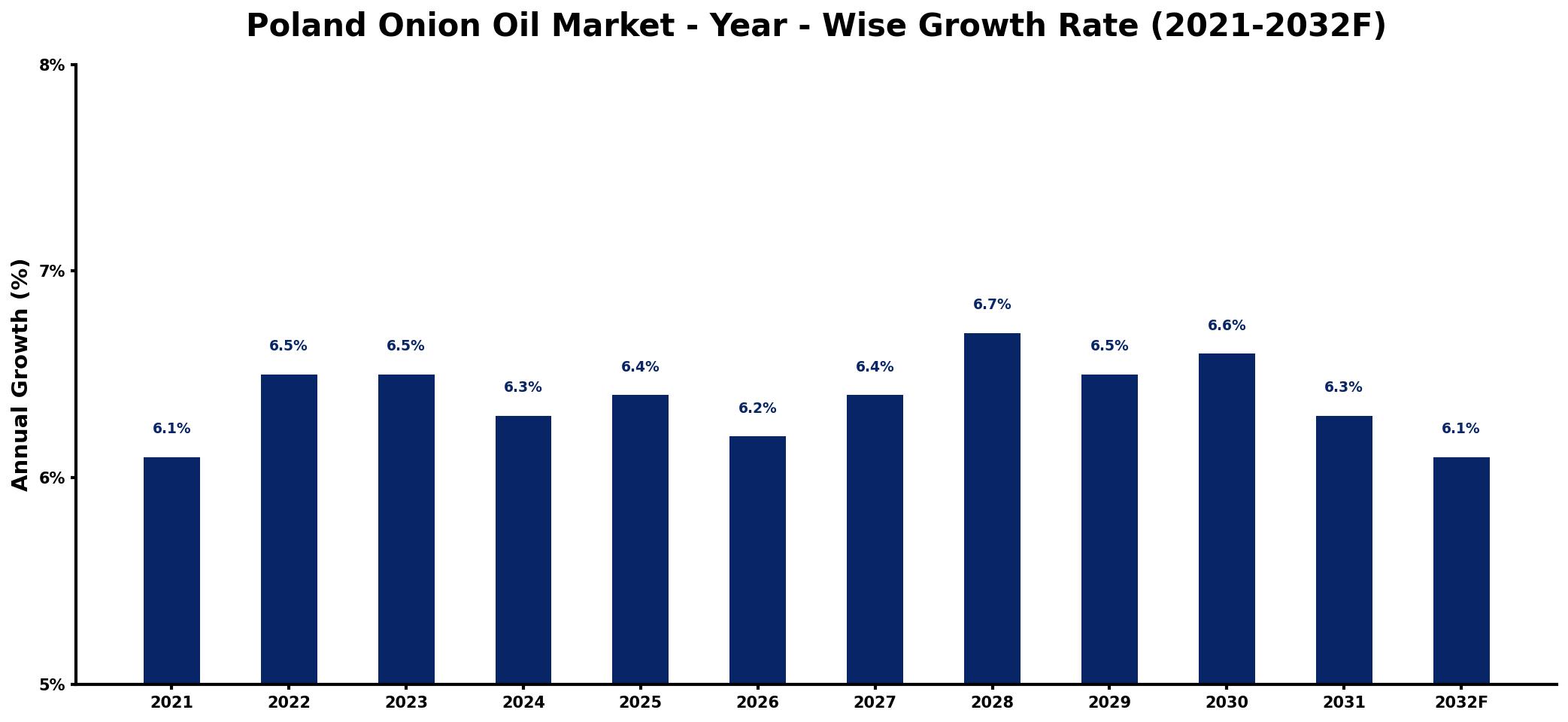 Poland Onion Oil Market Year-wise Growth Rate and Key Drivers