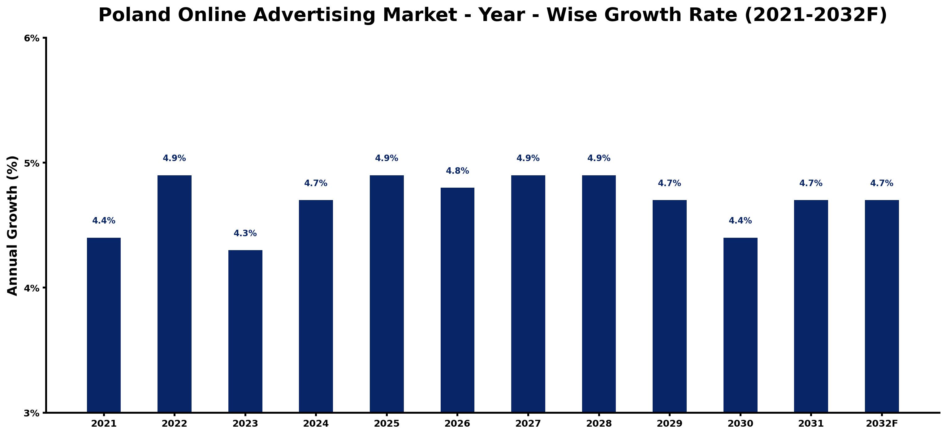 Poland Online Advertising Market Year-wise Growth Rate and Key Drivers