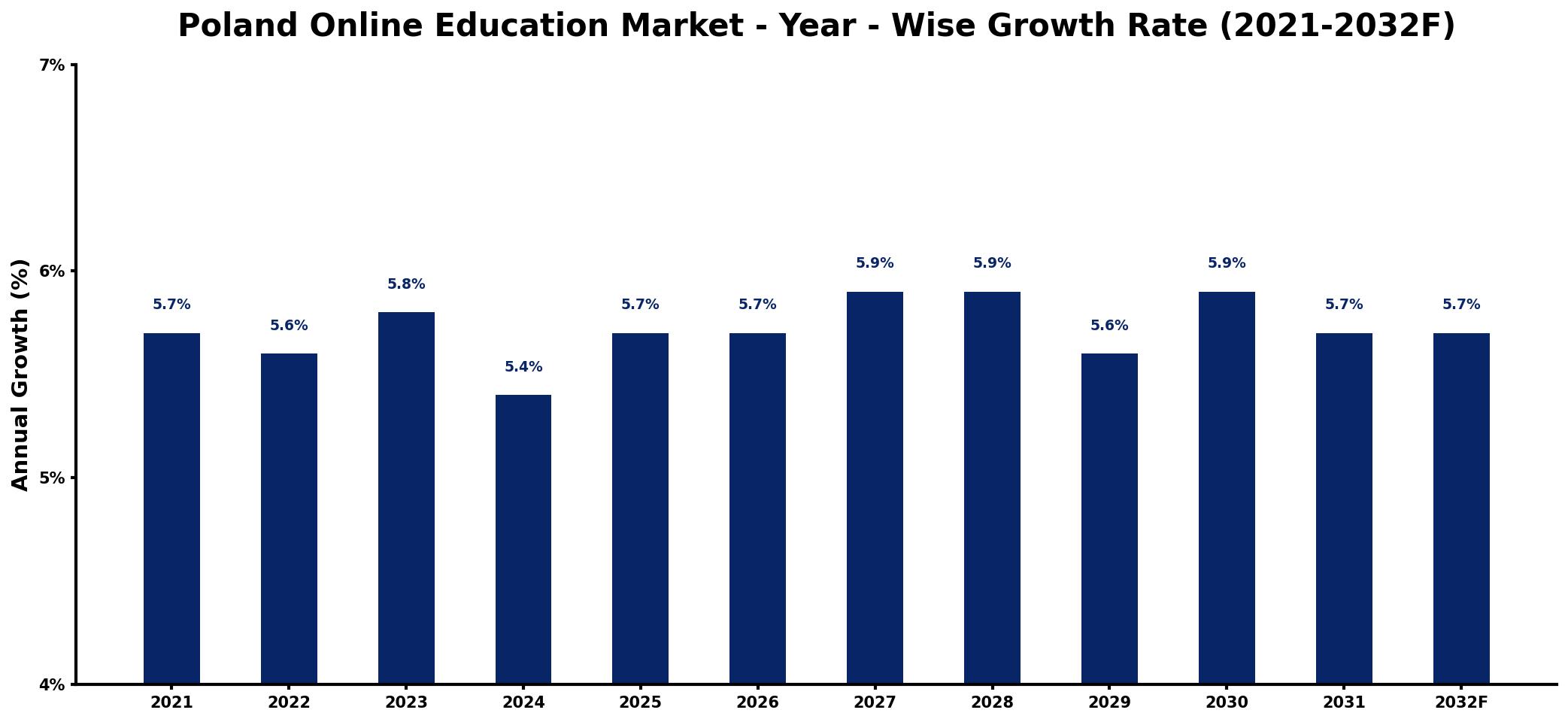 Poland Online Education Market Year-wise Growth Rate and Key Drivers