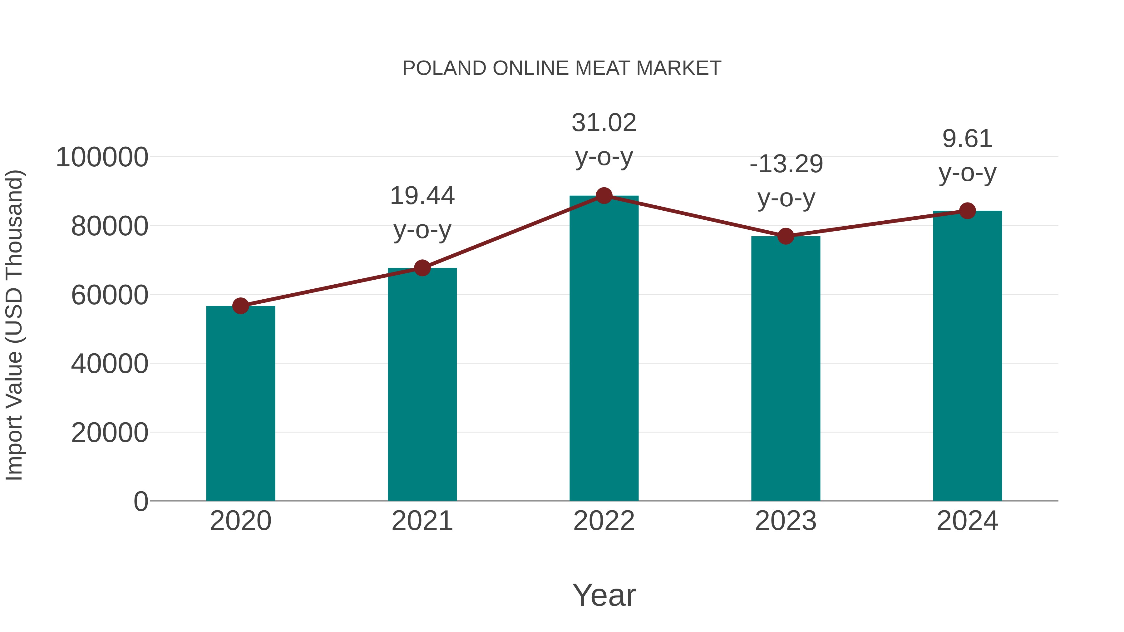  Poland Online Meat Market: Import Trend Analysis