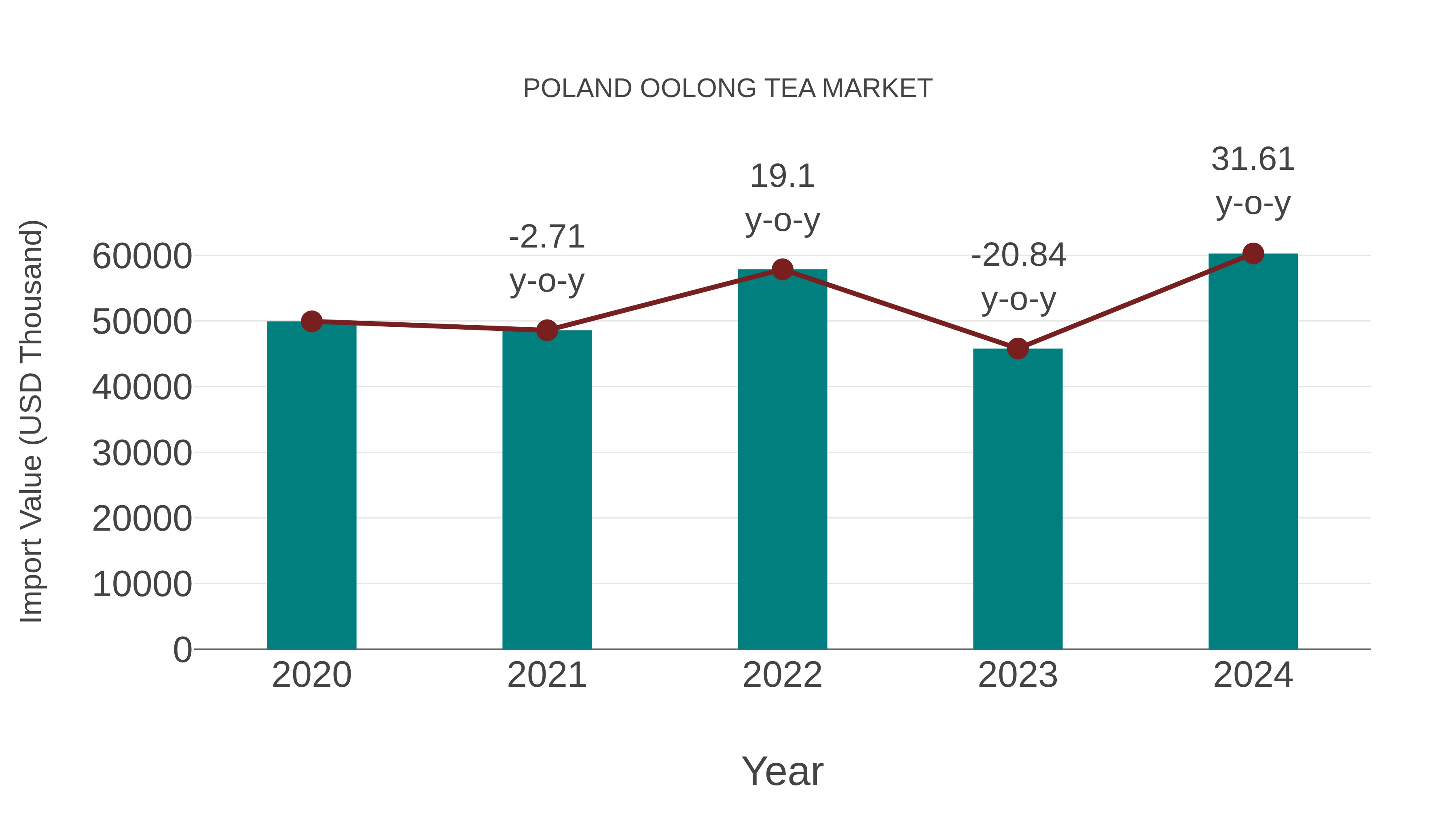  Poland Oolong Tea Market: Import Trend Analysis
