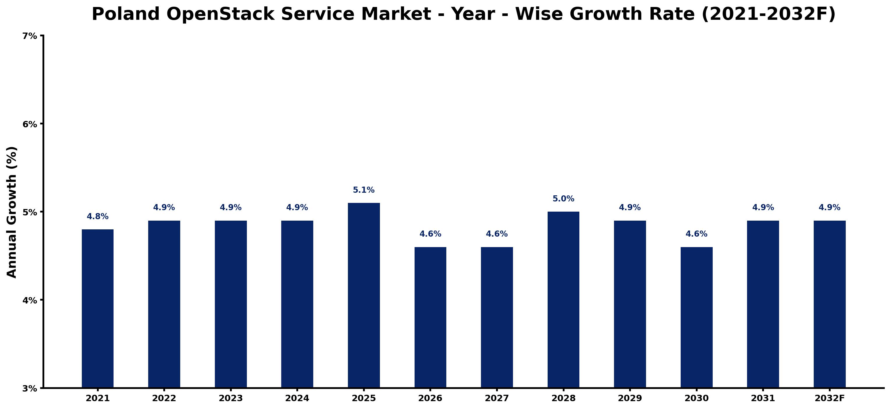 Poland OpenStack Service Market Year-wise Growth Rate and Key Drivers