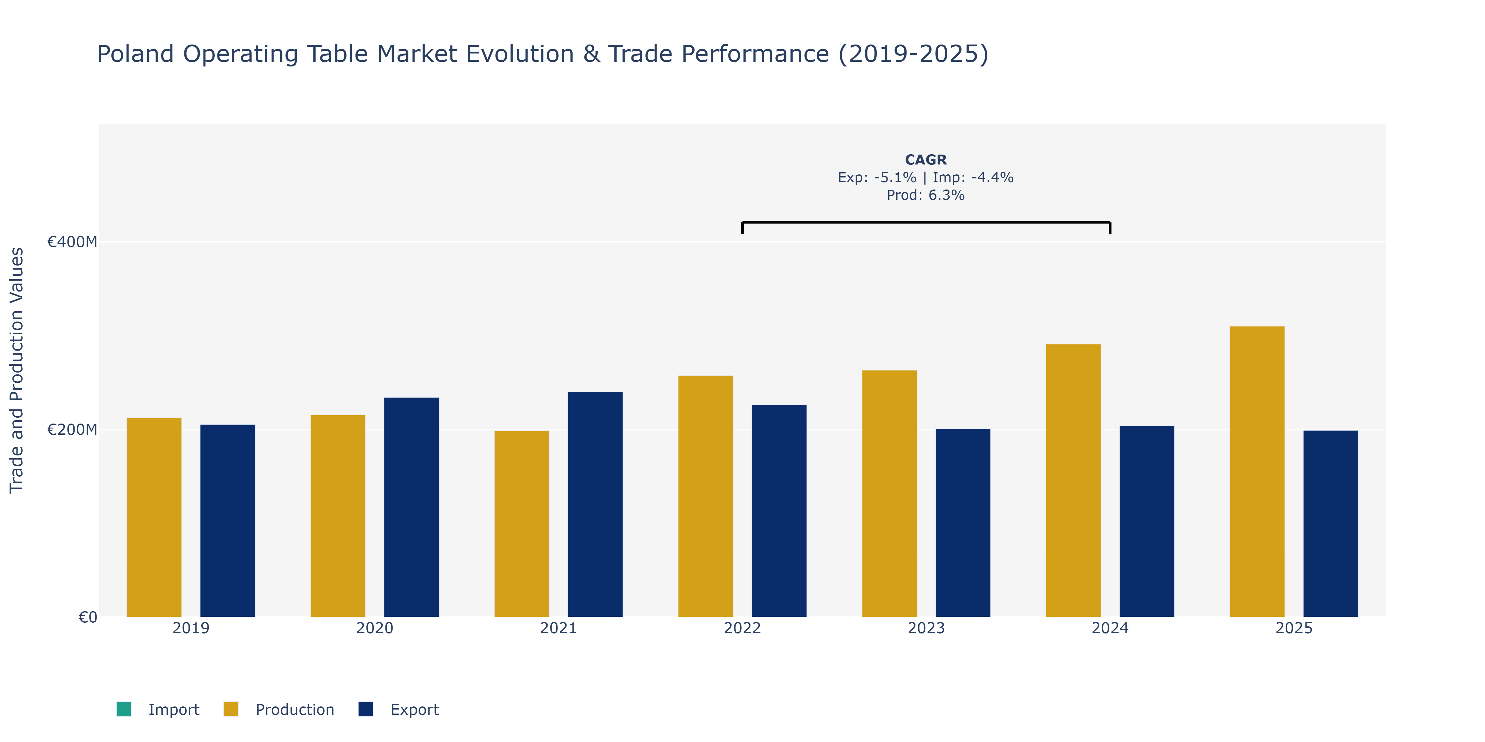Poland Operating Table Market: Production & Trade Performance (2019-2025)