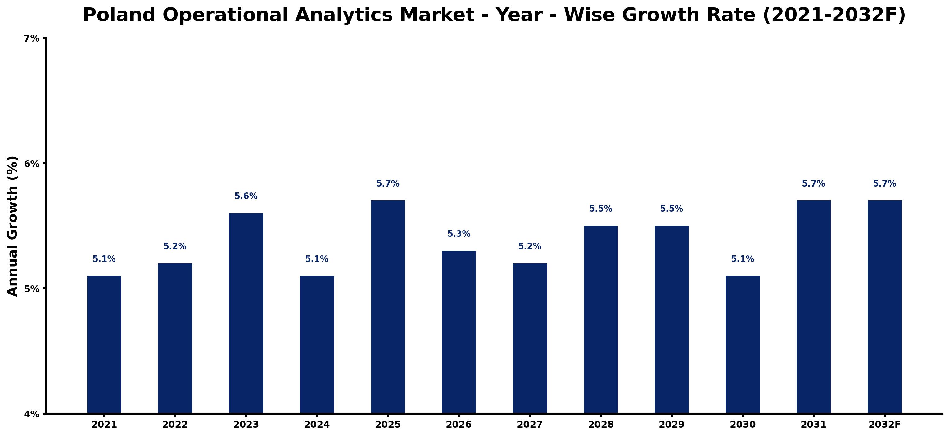 Poland Operational Analytics Market Year-wise Growth Rate and Key Drivers